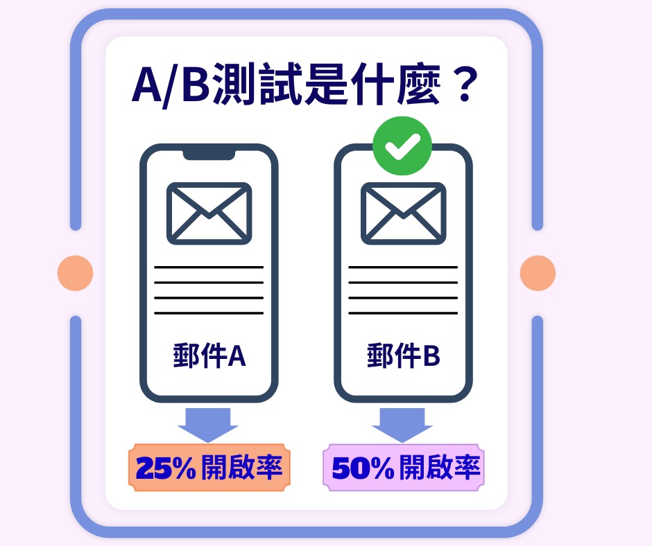 數據驅動的行動方案調整與A/B測試應用