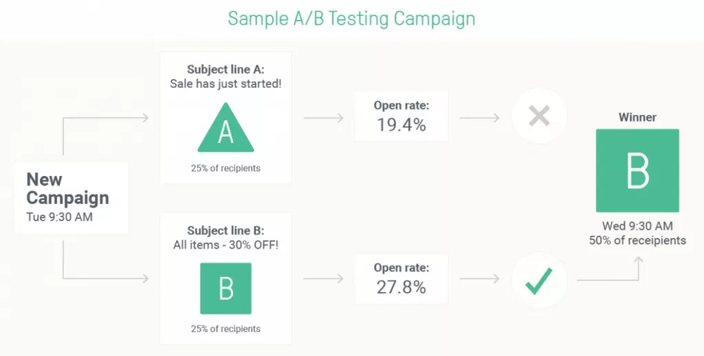 利用A/B測試持續優化IG廣告表現的策略