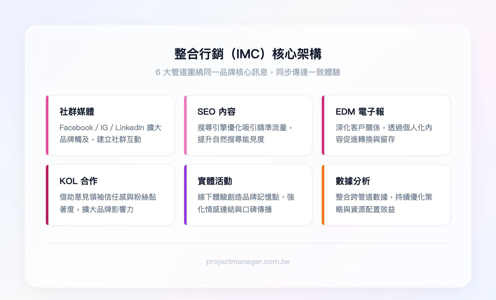 整合行銷（IMC）核心架構：6 大管道同步傳達一致品牌訊息