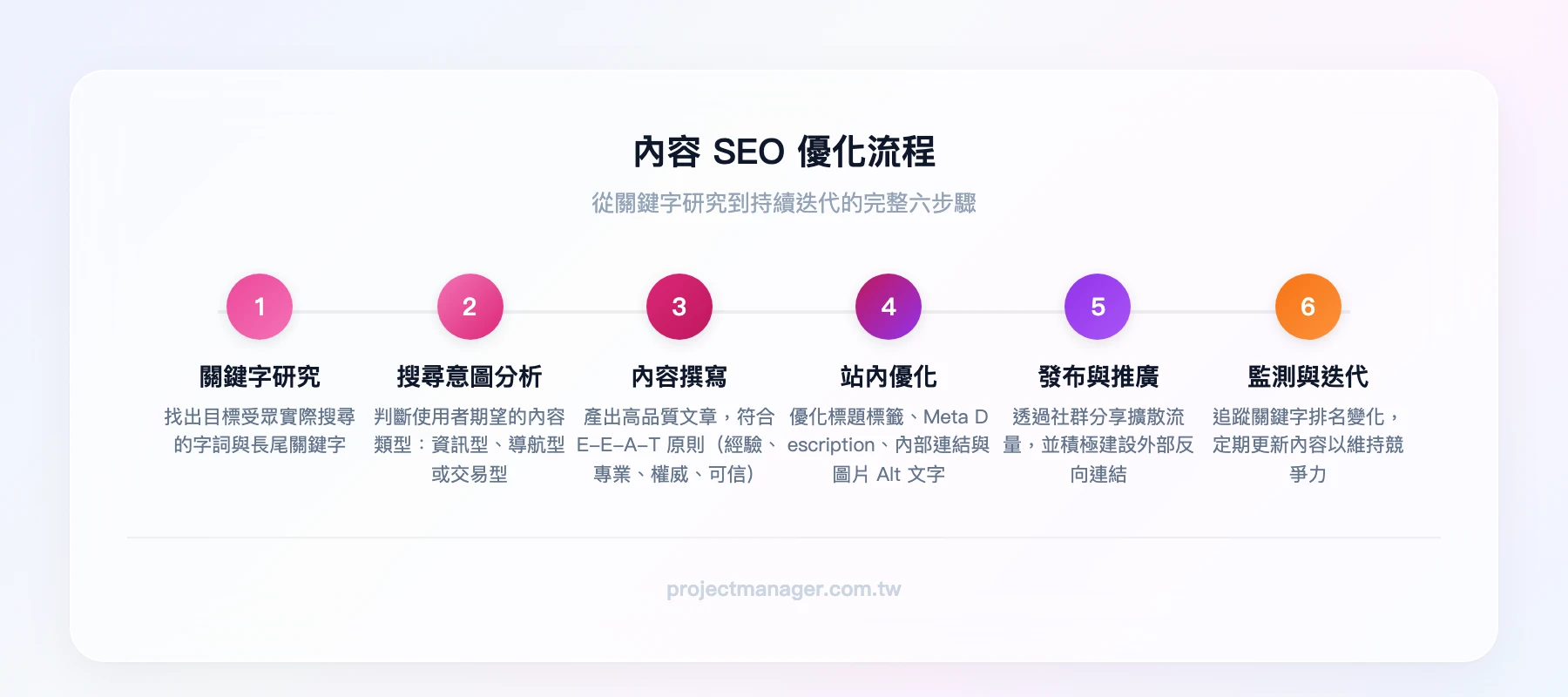 內容 SEO 優化流程：關鍵字研究→搜尋意圖分析→內容撰寫→站內優化→發布與推廣→監測與迭代