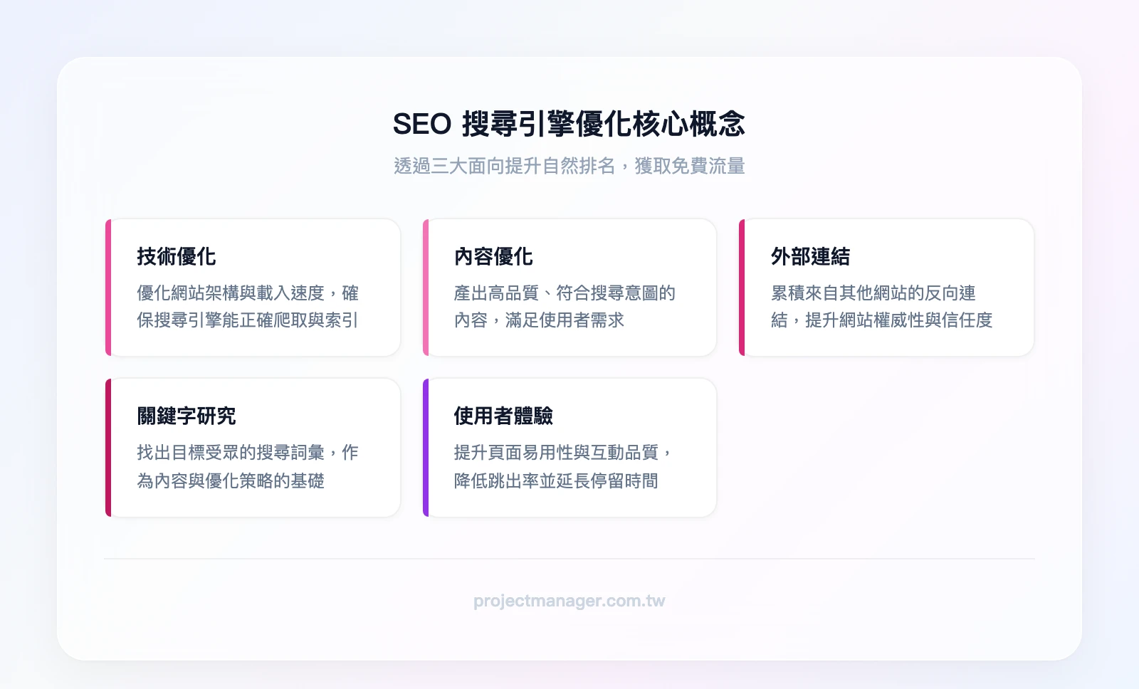 SEO 搜尋引擎優化核心概念