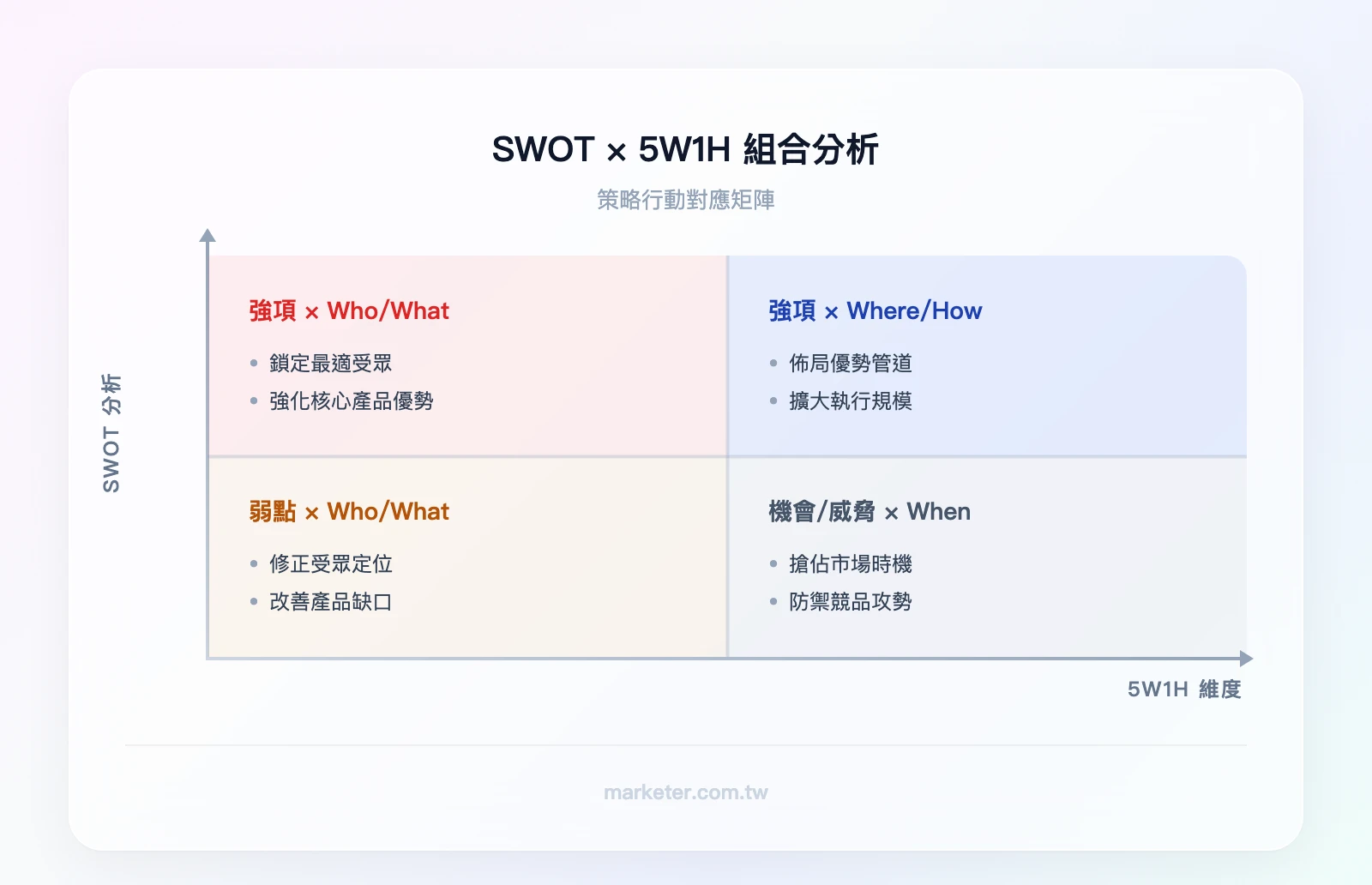 SWOT × 5W1H 組合分析矩陣：橫軸為 5W1H（Who、What、Where、How），縱軸為 SWOT（強項、弱點、機會、威脅），四象限各填入對應的策略行動