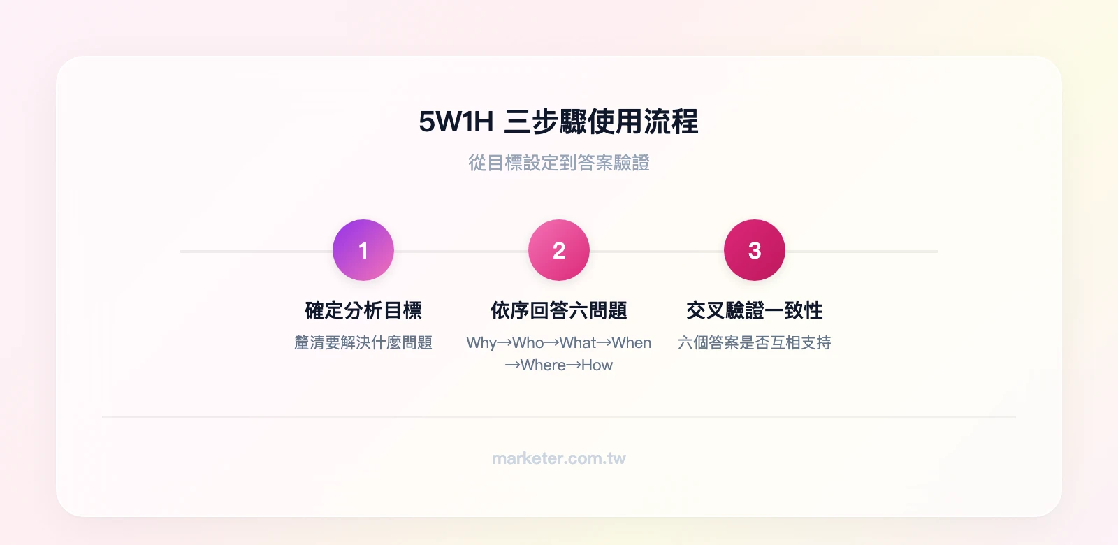 5W1H 三步驟使用流程：步驟1 確定分析目標（你要解決什麼問題？）→ 步驟2 依序回答六個問題（Why→Who→What→When→Where→How）→ 步驟3 交叉驗證答案一致性（六個答案是否互相支持？）