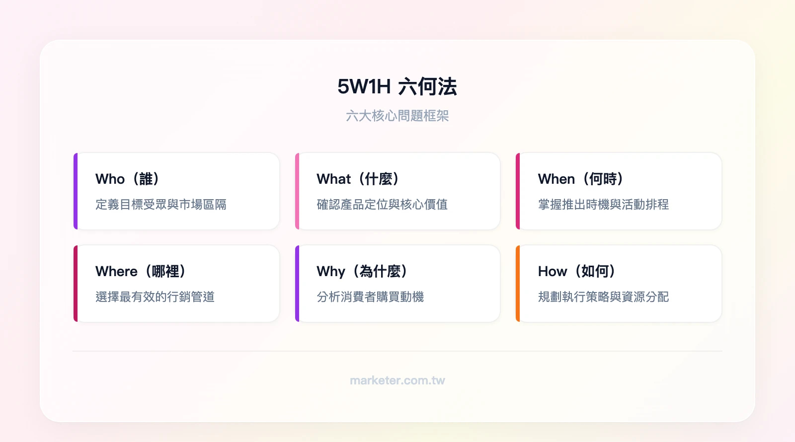 5W1H 六何法六大核心問題：Who（誰—目標受眾）、What（什麼—產品定位）、When（何時—時機選擇）、Where（哪裡—管道佈局）、Why（為什麼—購買動機）、How（如何—執行方法）