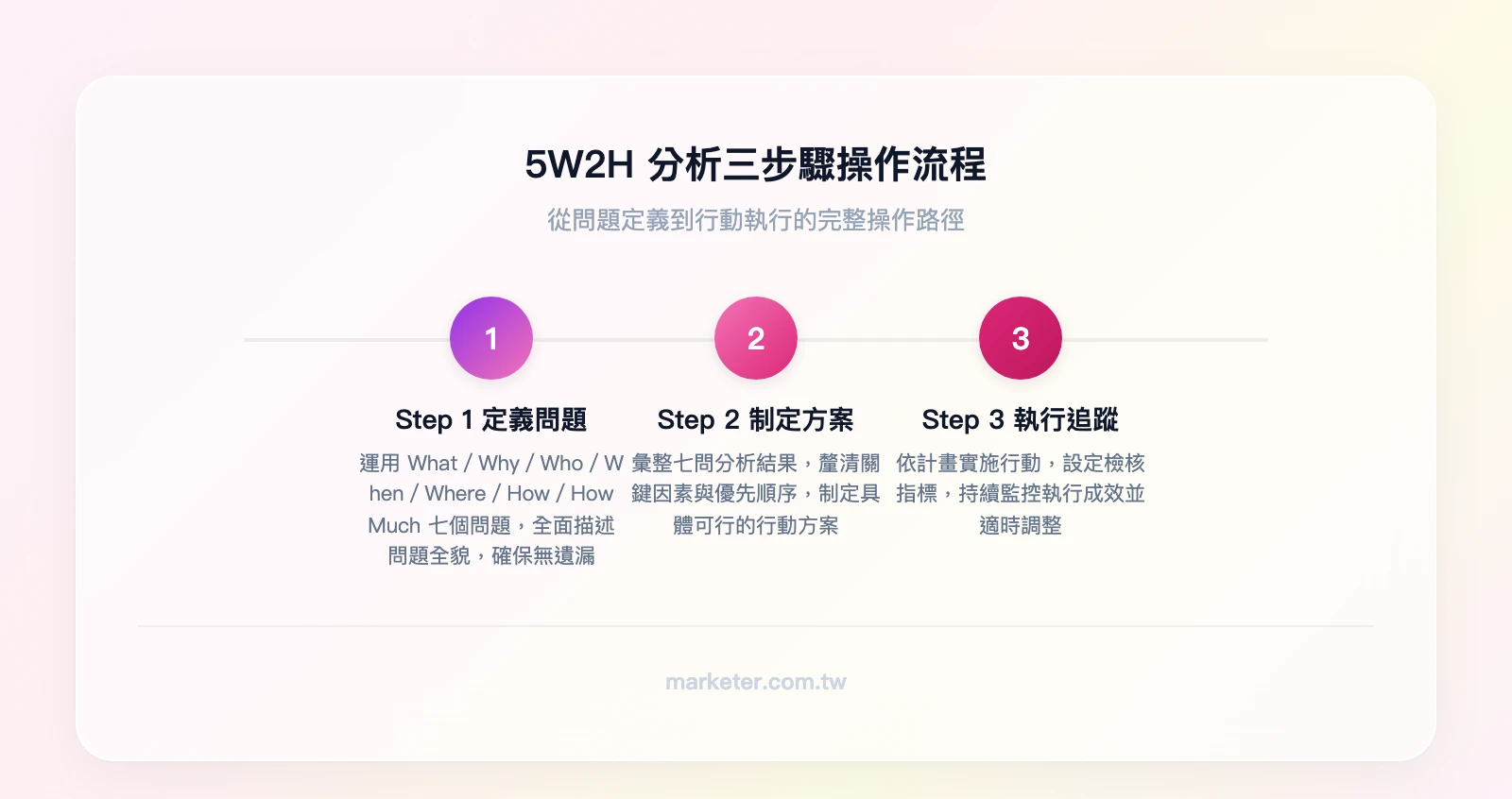 5W2H三步驟流程