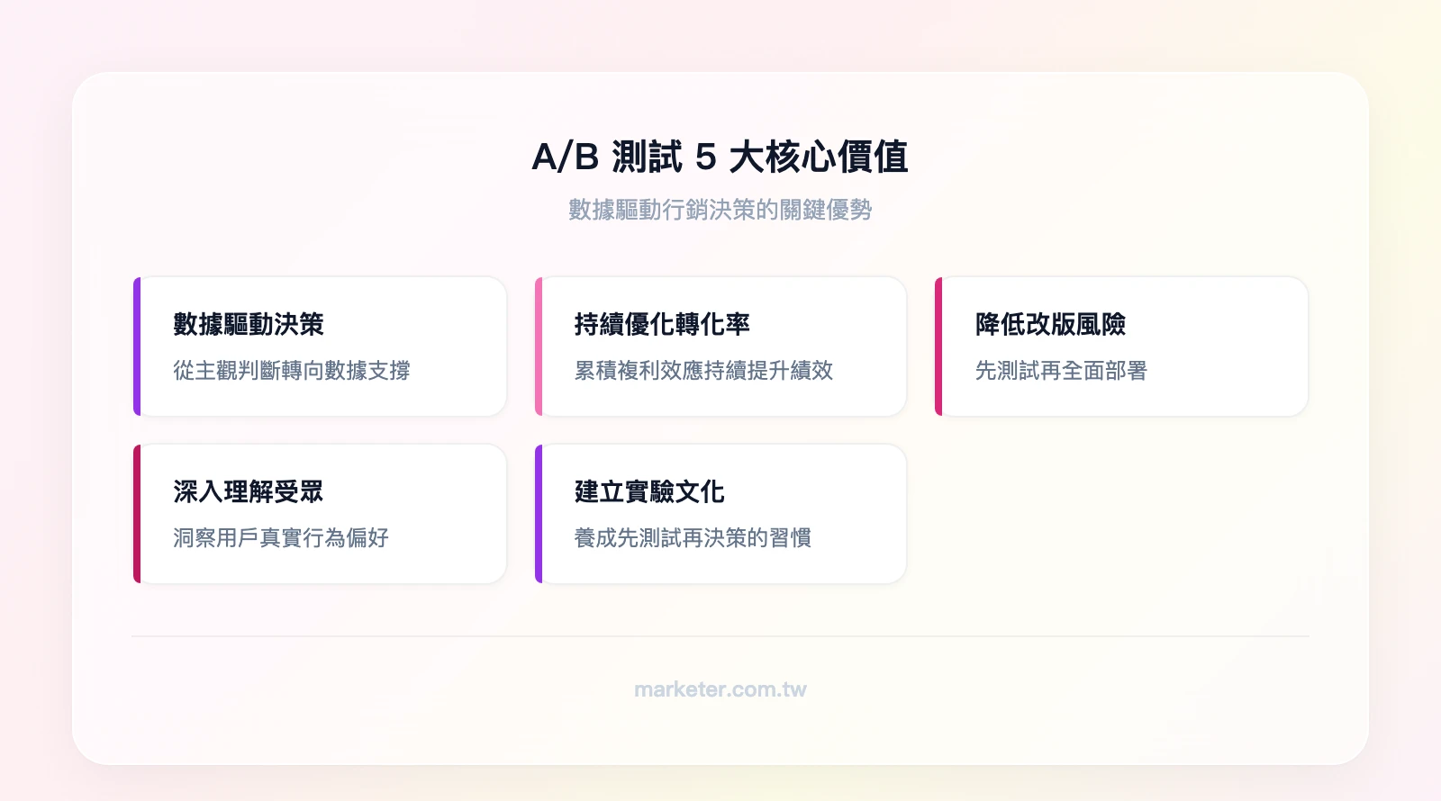 A/B 測試 5 大核心價值：數據驅動決策、持續優化轉化率、降低改版風險、深入理解受眾、建立實驗文化