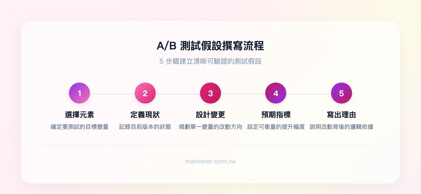 A/B 測試假設撰寫流程：選擇元素→定義現狀→設計變更→預期指標提升幅度→寫出理由
