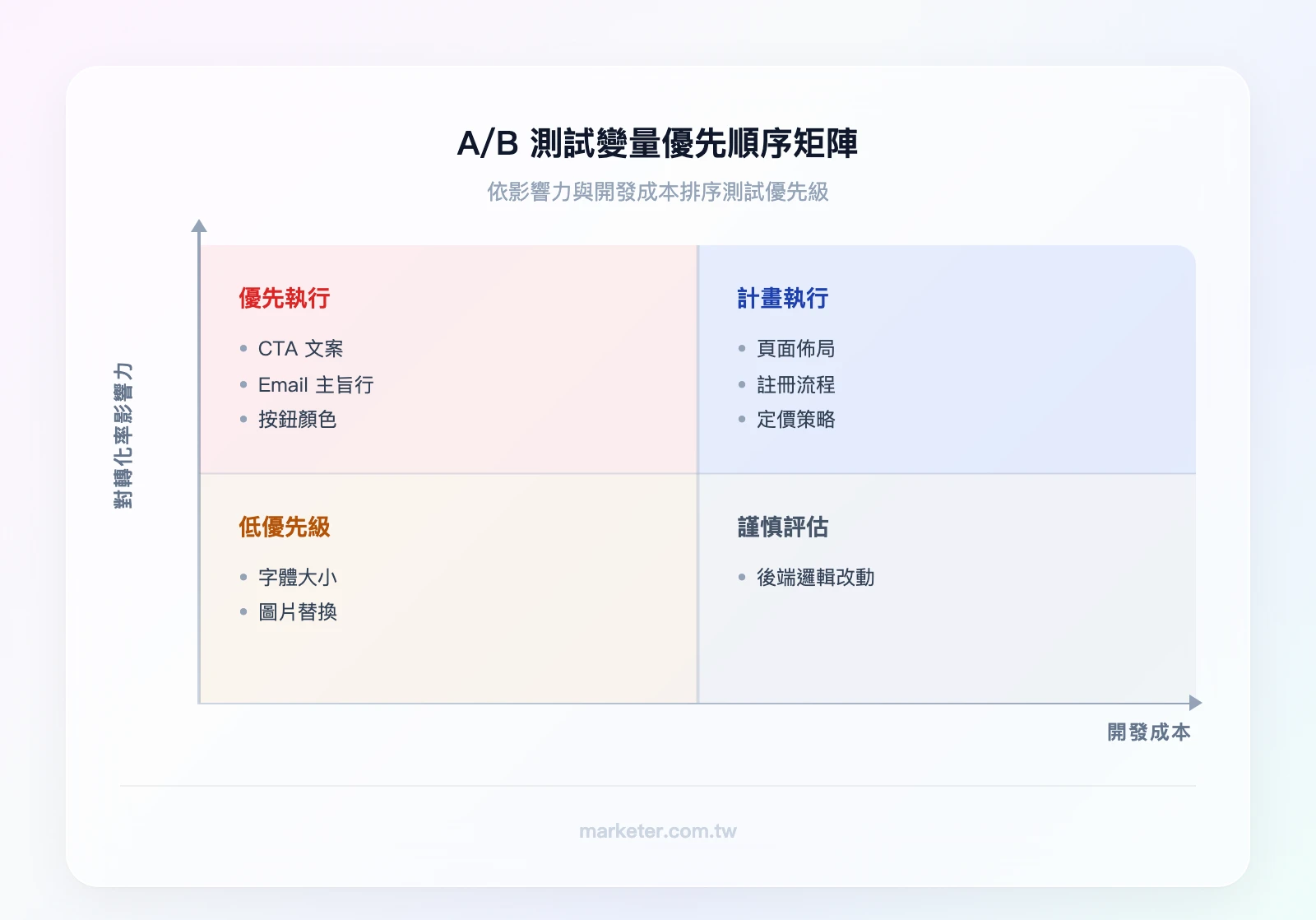 A/B 測試變量優先順序矩陣——橫軸：開發成本（低→高），縱軸：對轉化率影響力（低→高）。左上象限（高影響低成本）：CTA 文案、Email 主旨行、按鈕顏色；右上象限（高影響高成本）：頁面佈局、註冊流程、定價策略；左下象限（低影響低成本）：字體大小