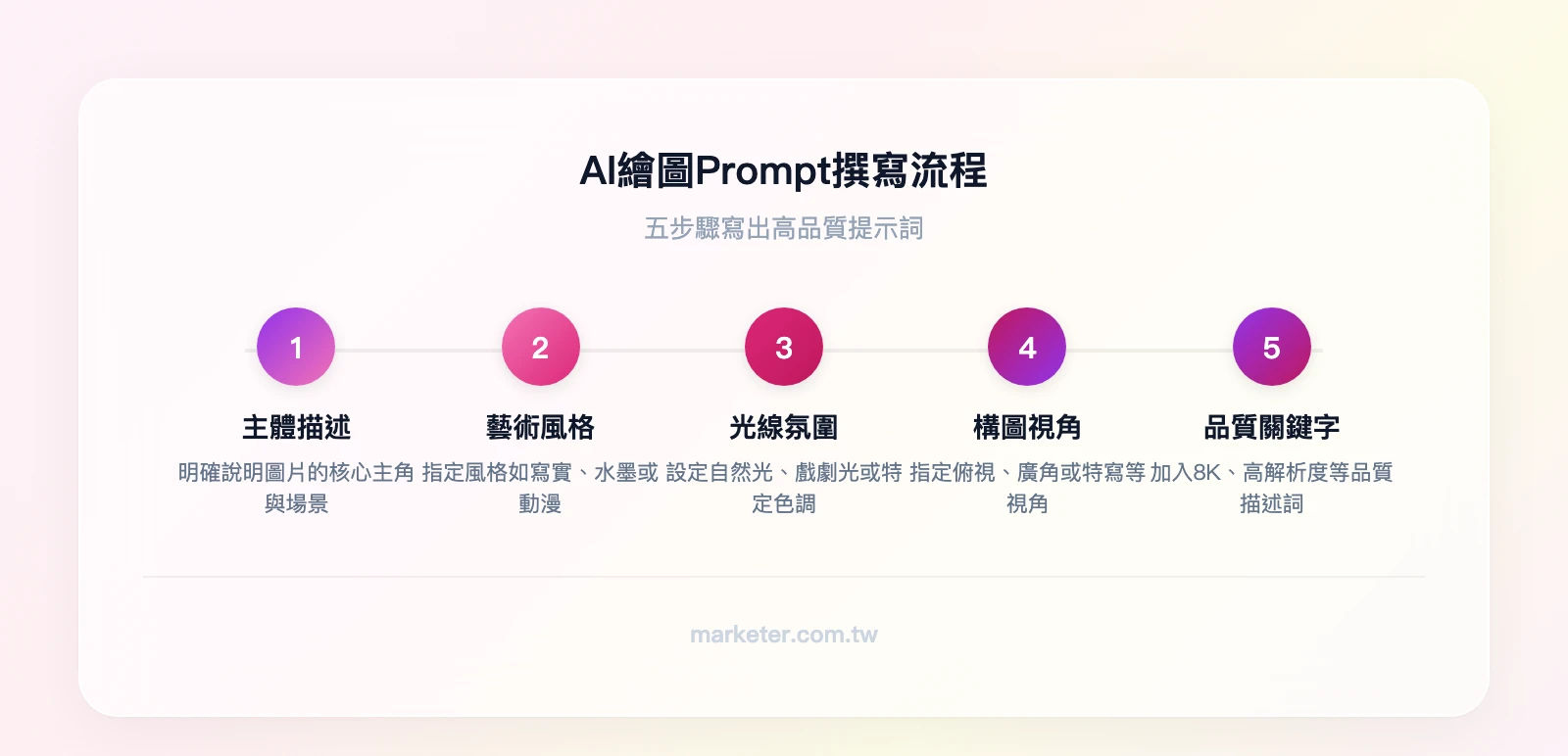 AI繪圖Prompt撰寫流程：確定主體描述→選擇藝術風格→設定光線氛圍→指定構圖視角→加入品質關鍵字