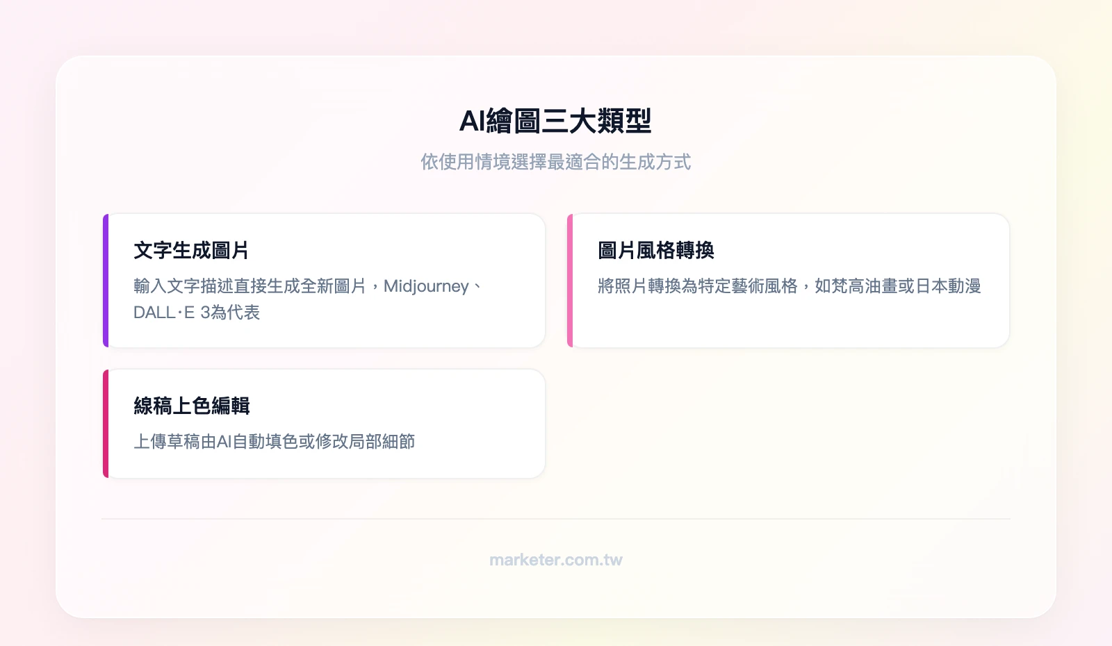 AI繪圖三大類型：文字生成圖片（Text-to-Image）、圖片風格轉換（Style Transfer）、線稿上色與局部編輯