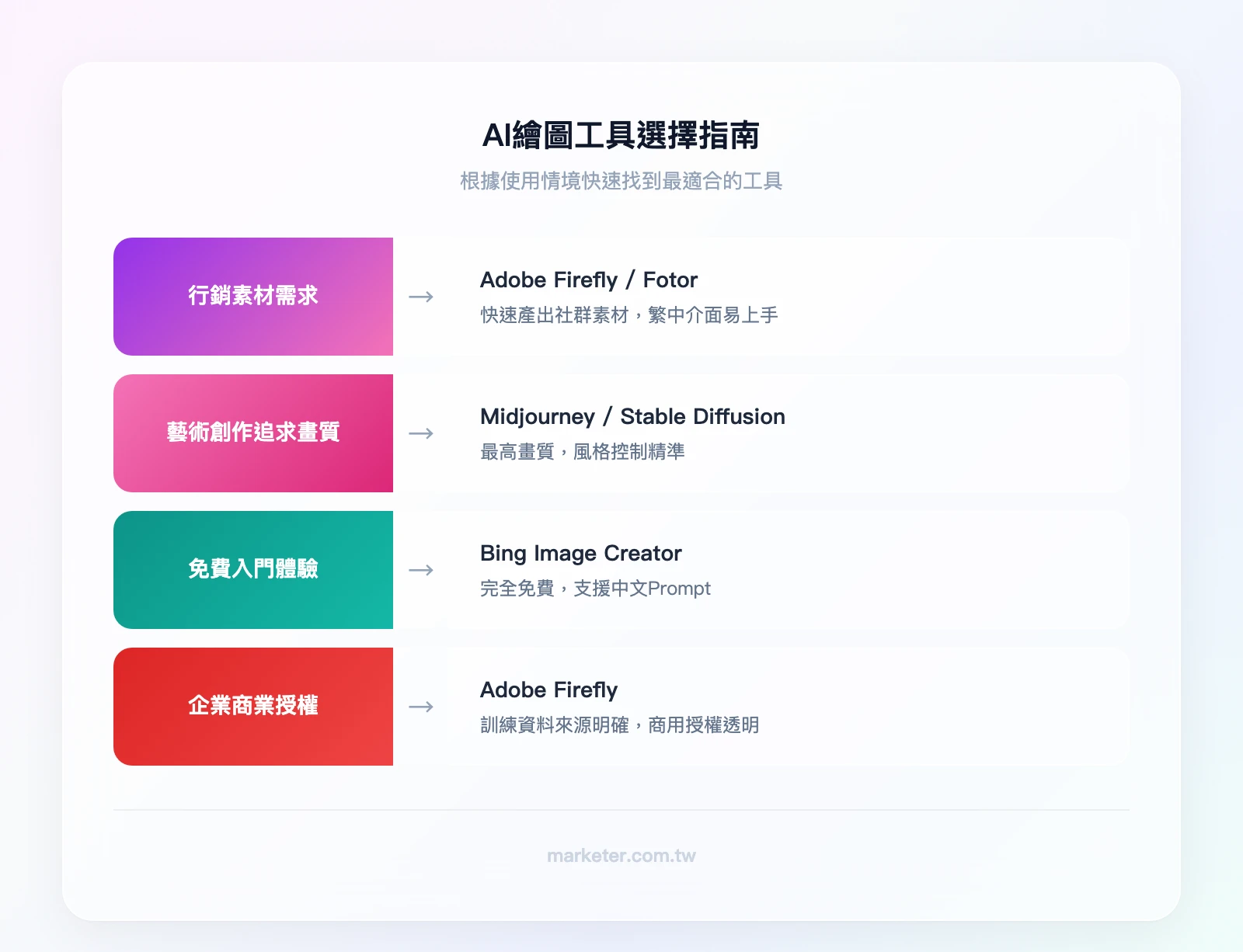 AI繪圖工具選擇指南：行銷素材→Adobe Firefly/Fotor、藝術創作→Midjourney/Stable Diffusion、免費入門→Bing Image Creator、企業商用→Adobe Firefly