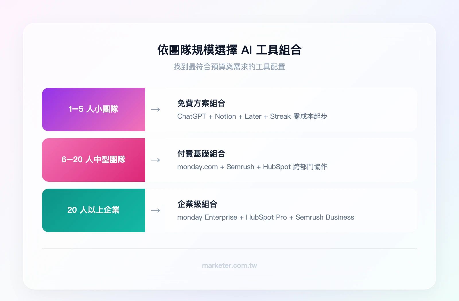 依團隊規模選擇 AI 工具：1-5人→免費方案組合（ChatGPT+Notion+Later+Streak）、6-20人→付費基礎組合（monday.com+Semrush+HubSpot）、20人+→企業級組合（monday Enterprise+