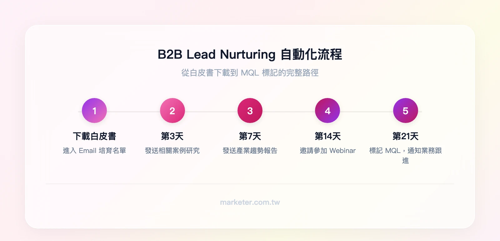 B2B Lead Nurturing 自動化流程：下載白皮書 → 第3天發送案例研究 → 第7天發送趨勢報告 → 第14天邀請 Webinar → 第21天標記 MQL 通知業務