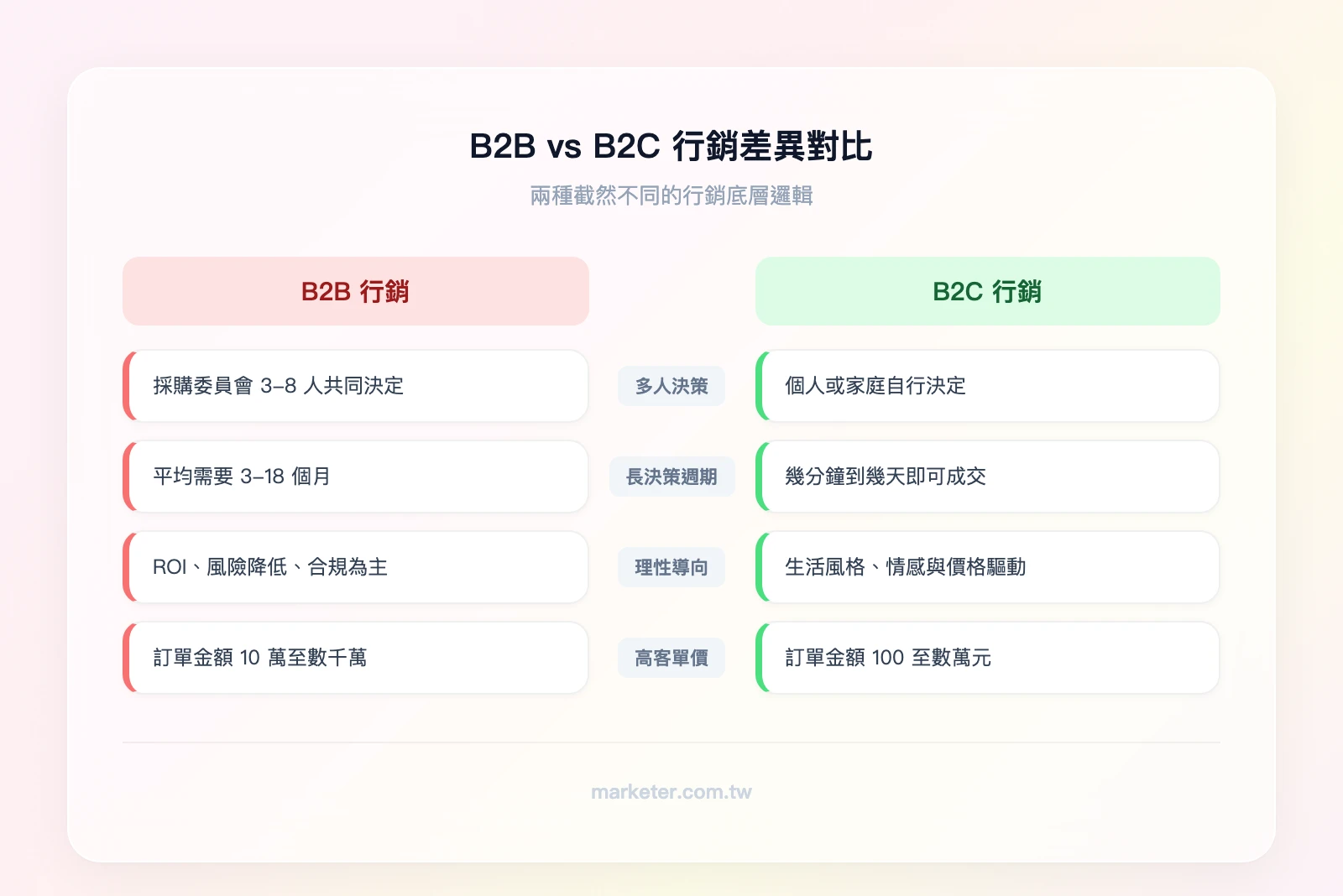 B2B vs B2C 行銷差異對比——左欄 B2B：多人決策、長週期、理性導向、高客單價；右欄 B2C：個人決策、短週期、情感導向、低客單價