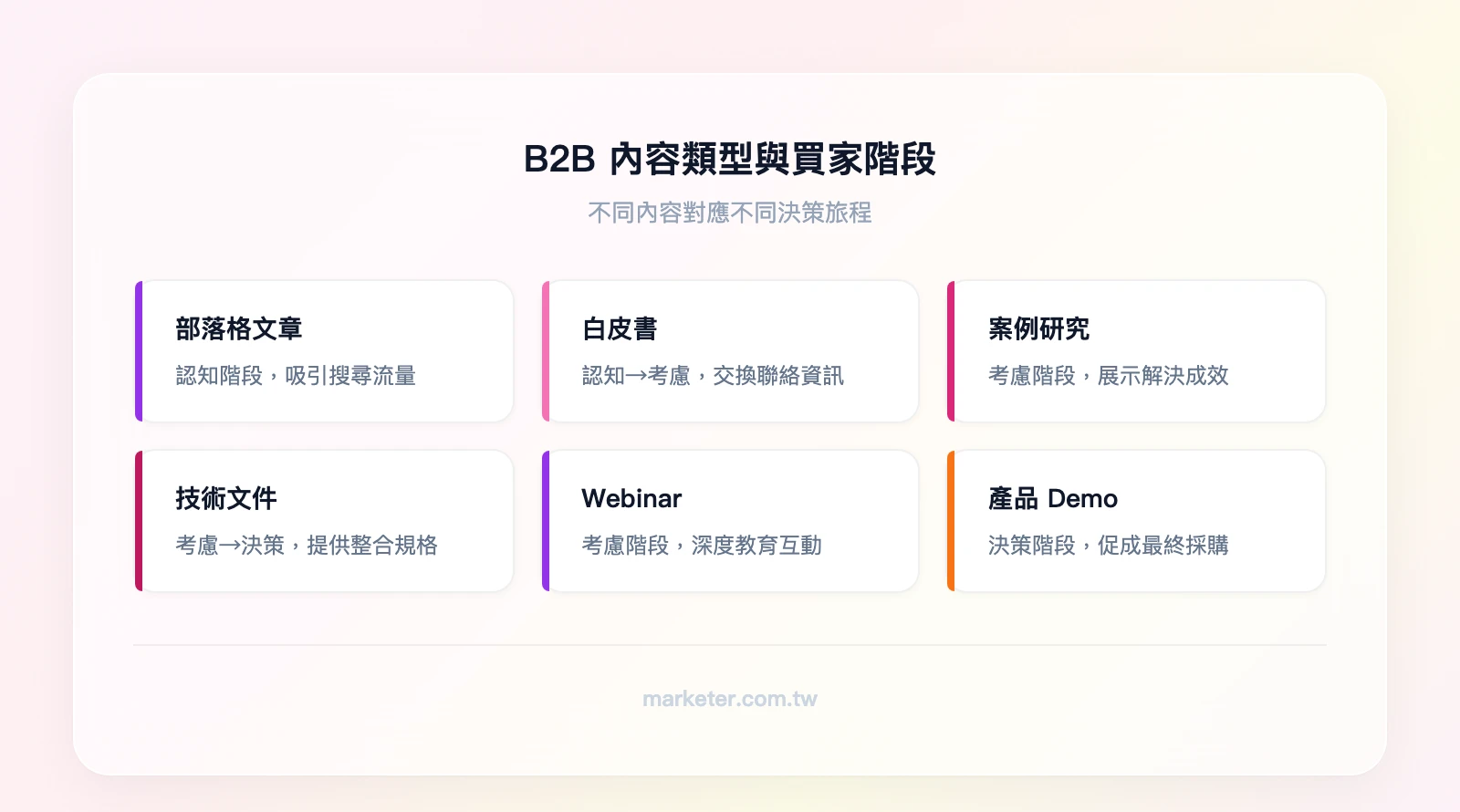 B2B 內容類型與對應買家階段：部落格文章（認知階段）、白皮書（認知→考慮）、案例研究（考慮階段）、技術文件（考慮→決策）、Webinar（考慮階段）、產品 Demo（決策階段）