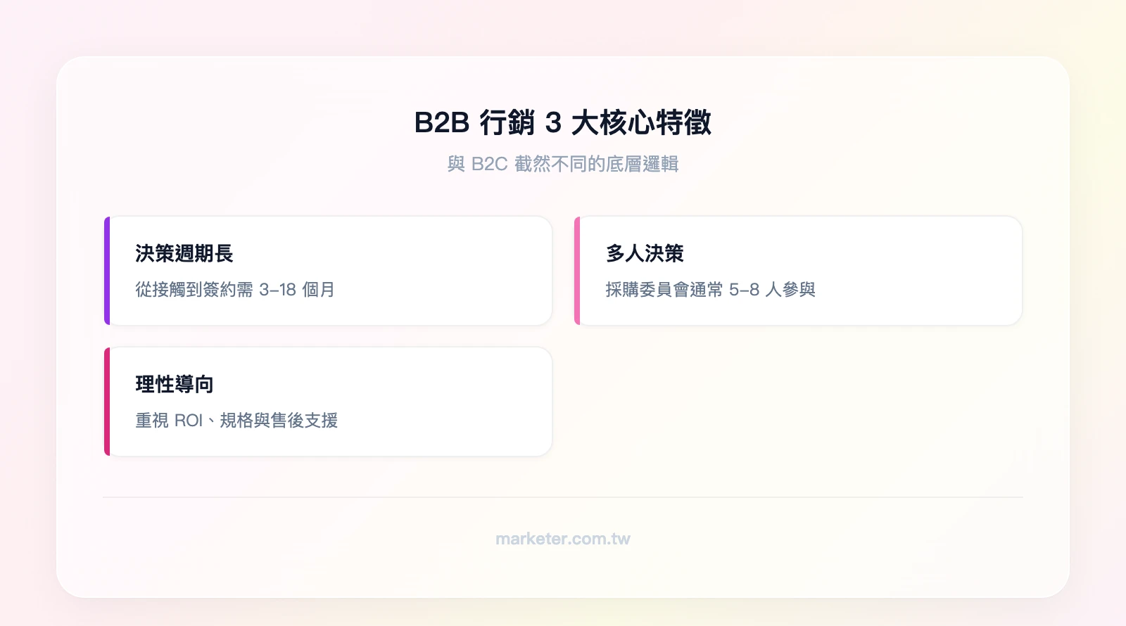 B2B 行銷 3 大核心特徵：決策週期長（3-18 個月）、多人決策（採購委員會 5-8 人）、理性導向（ROI、規格、售後）