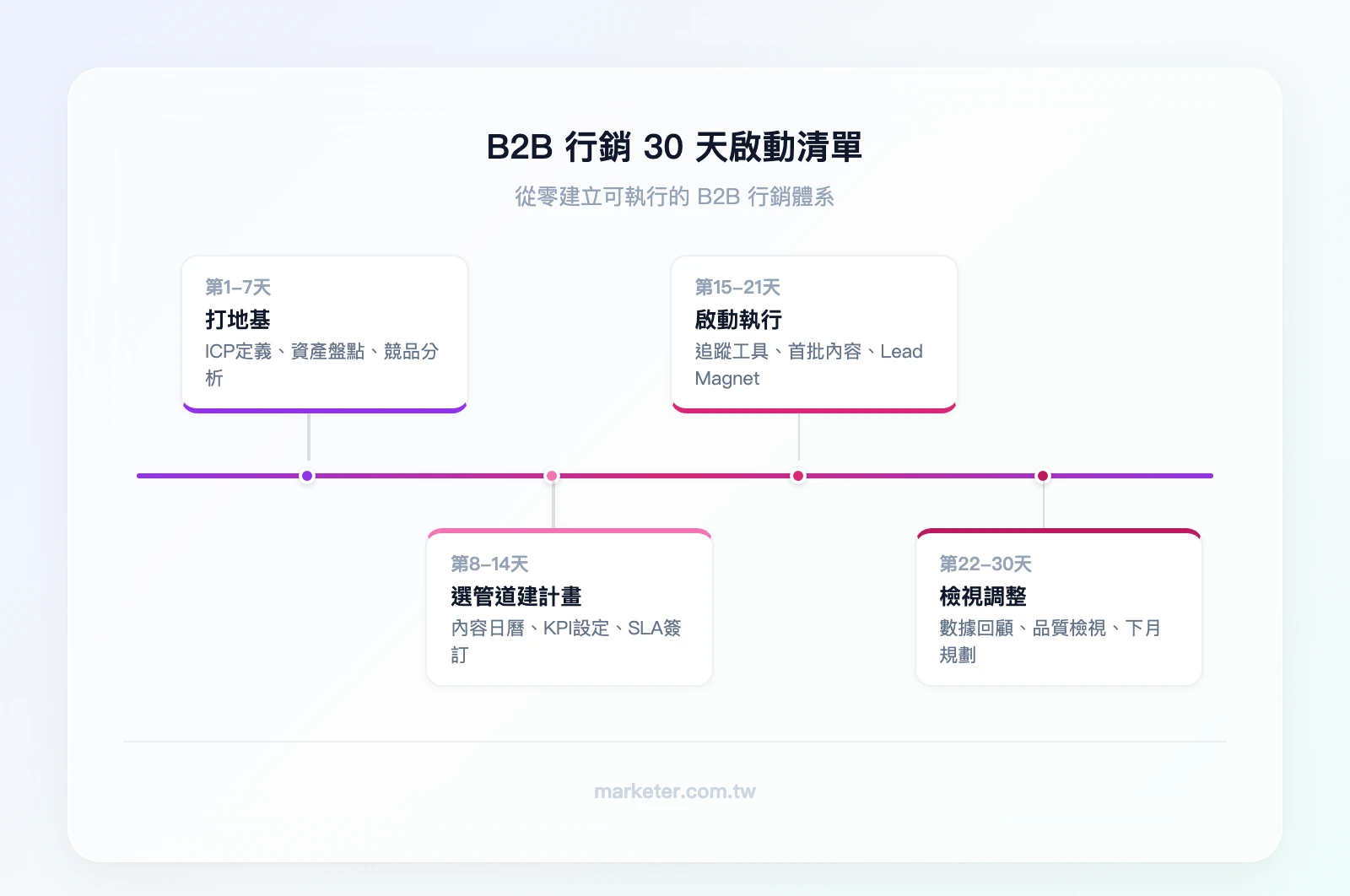 B2B 行銷 30 天啟動清單：第1-7天 打地基（ICP定義、資產盤點、競品分析）→ 第8-14天 選管道建計畫（內容日曆、KPI設定、SLA簽訂）→ 第15-21天 啟動執行（追蹤工具、首批內容、Lead Magnet）→ 第22-30天 檢視調