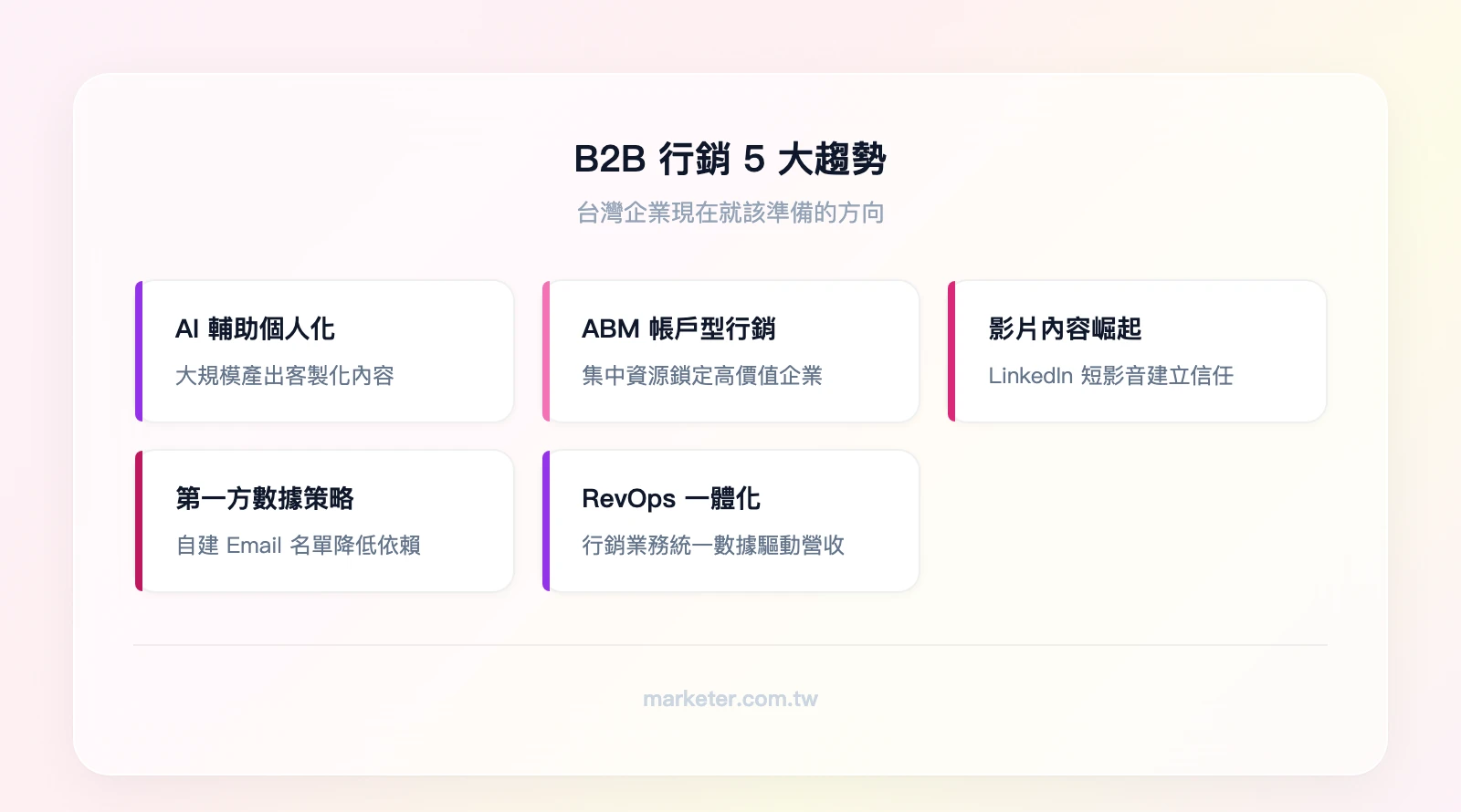 B2B 行銷 5 大趨勢：AI 輔助個人化（大規模客製內容）、ABM 帳戶型行銷（鎖定高價值企業）、影片內容崛起（LinkedIn 短影音）、第一方數據策略（自建 Email 名單）、RevOps 行銷業務一體化（統一數據驅動營收）