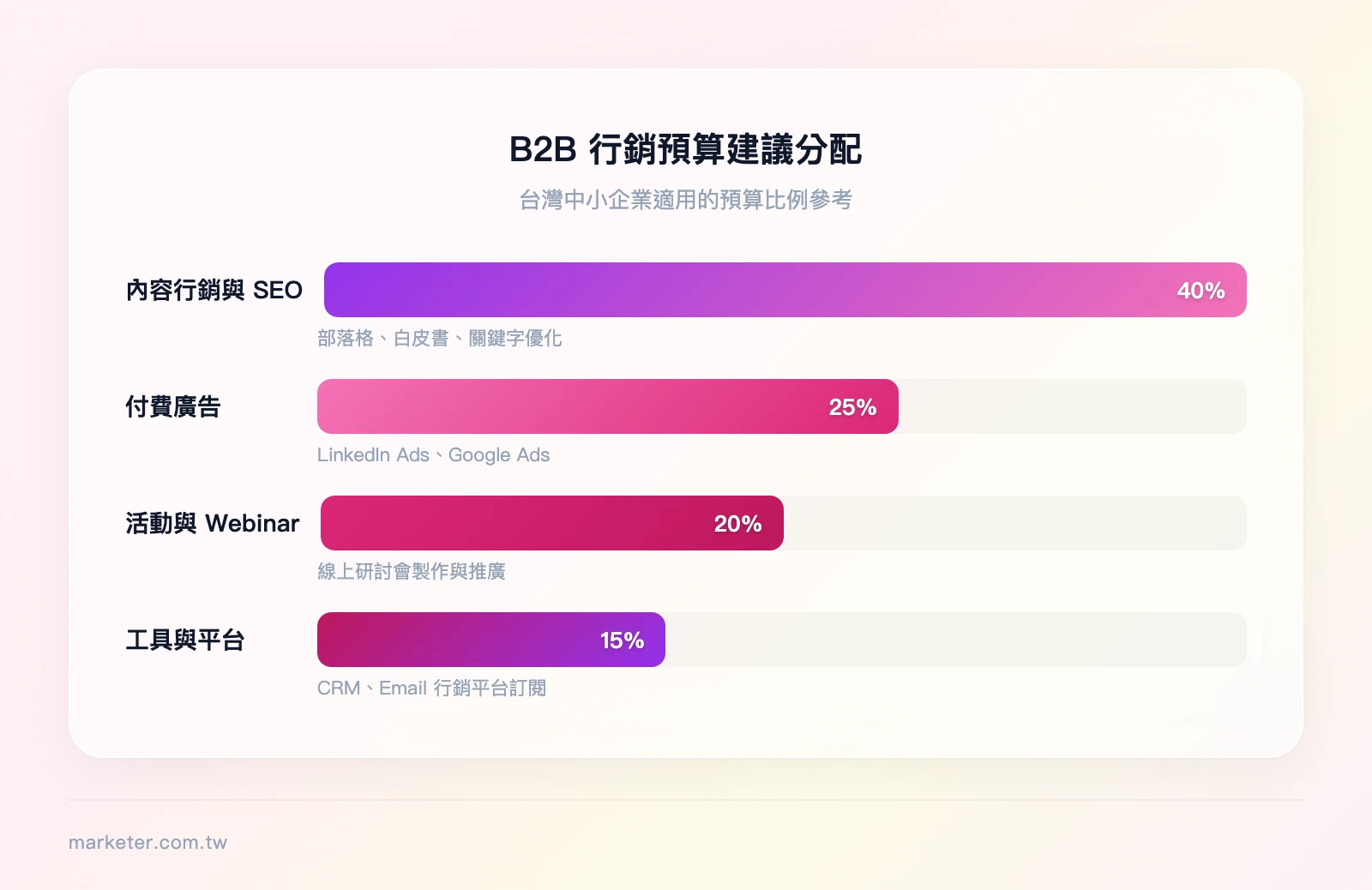 B2B 行銷預算建議分配：內容行銷與 SEO 40%、付費廣告 25%、活動與 Webinar 20%、工具與平台 15%