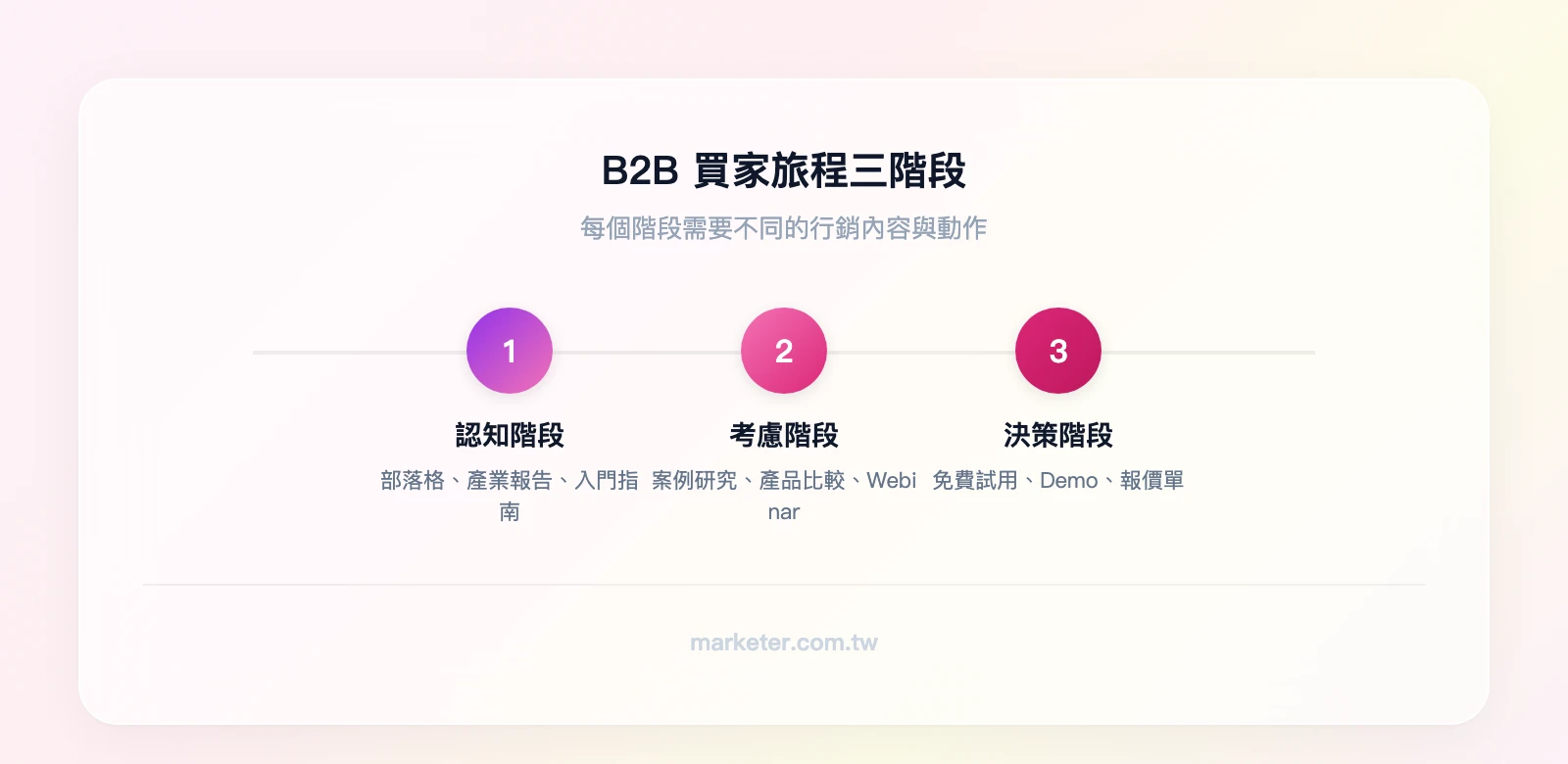 B2B 買家旅程三階段：認知階段（部落格、產業報告、入門指南）→ 考慮階段（案例研究、產品比較、Webinar）→ 決策階段（免費試用、Demo、報價單）