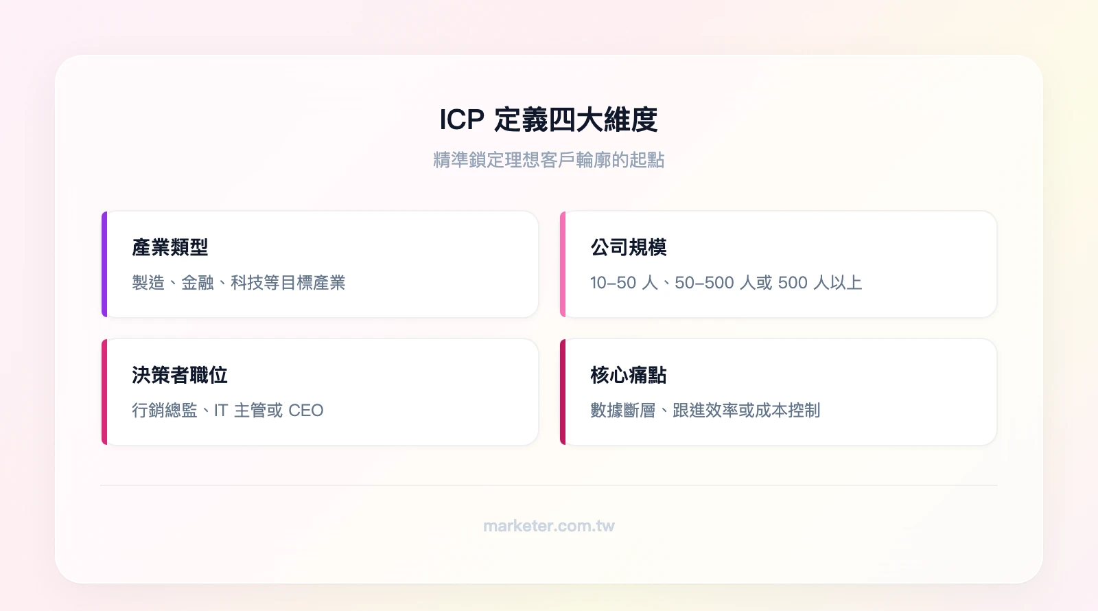 ICP 定義四維度：產業類型（製造/金融/科技）、公司規模（10-50人/50-500人/500人以上）、決策者職位（行銷總監/IT主管/CEO）、核心痛點（數據斷層/跟進效率/成本控制）