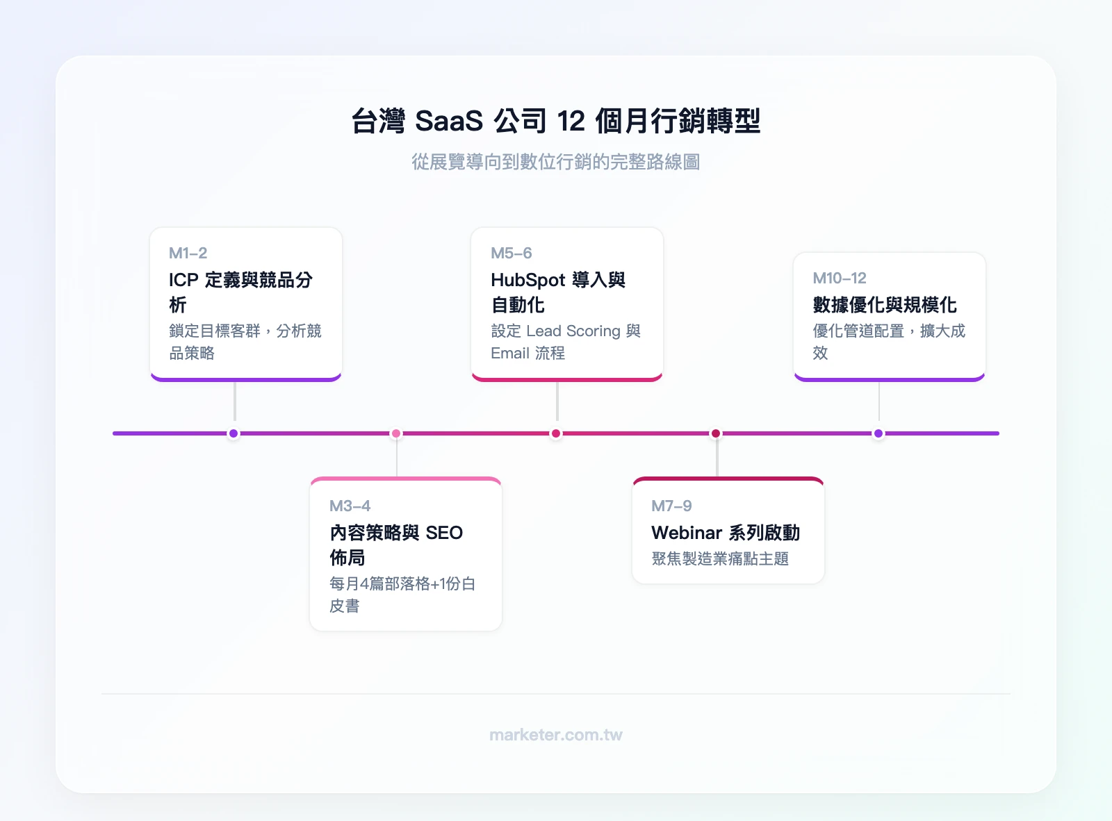 台灣 SaaS 公司 12 個月 B2B 行銷轉型路線圖：第1-2月 ICP 定義與競品分析 → 第3-4月 內容策略建立與 SEO 佈局 → 第5-6月 HubSpot 導入與自動化設定 → 第7-9月 Webinar 系列啟動 → 第10-12月