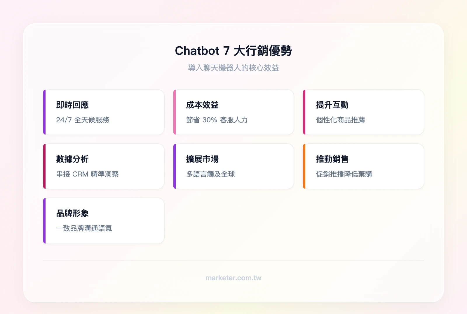 Chatbot 7大行銷優勢：即時回應（24/7服務）、成本效益（節省30%客服人力）、提升顧客互動（個性化推薦）、數據收集與分析（串接CRM）、擴展市場範圍（多語言支援）、推動銷售（促銷推播）、增強品牌形象（一致品牌語氣）