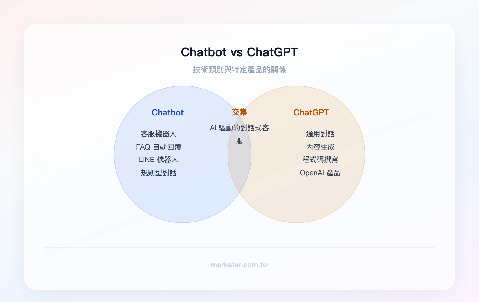 Chatbot vs ChatGPT：Chatbot（技術類別：客服機器人、FAQ自動回覆、LINE機器人）與 ChatGPT（OpenAI產品：通用對話、內容生成、程式碼撰寫），重疊區域：AI驅動的對話式客服