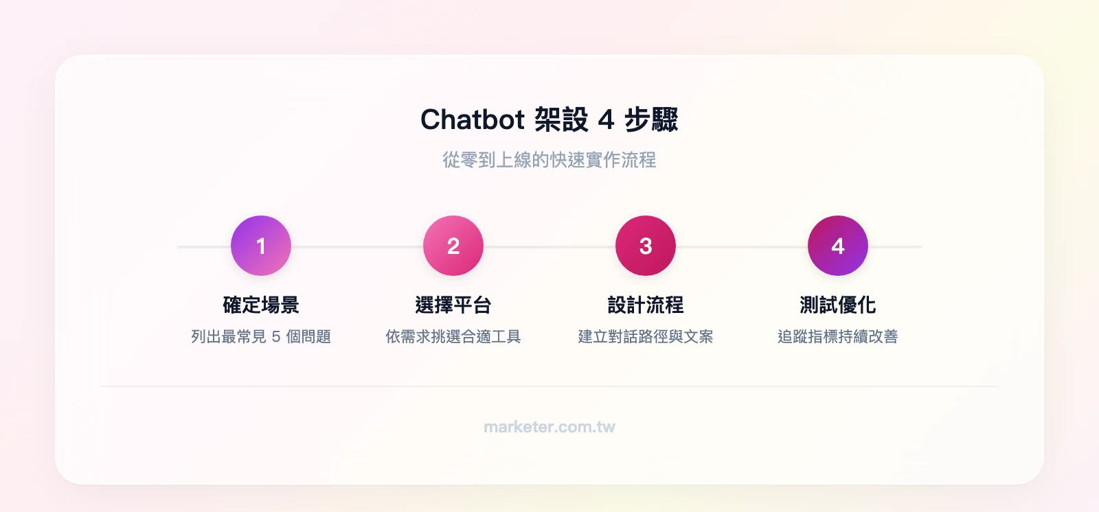 Chatbot 架設 4 步驟：確定使用場景→選擇平台→設計對話流程→測試與優化