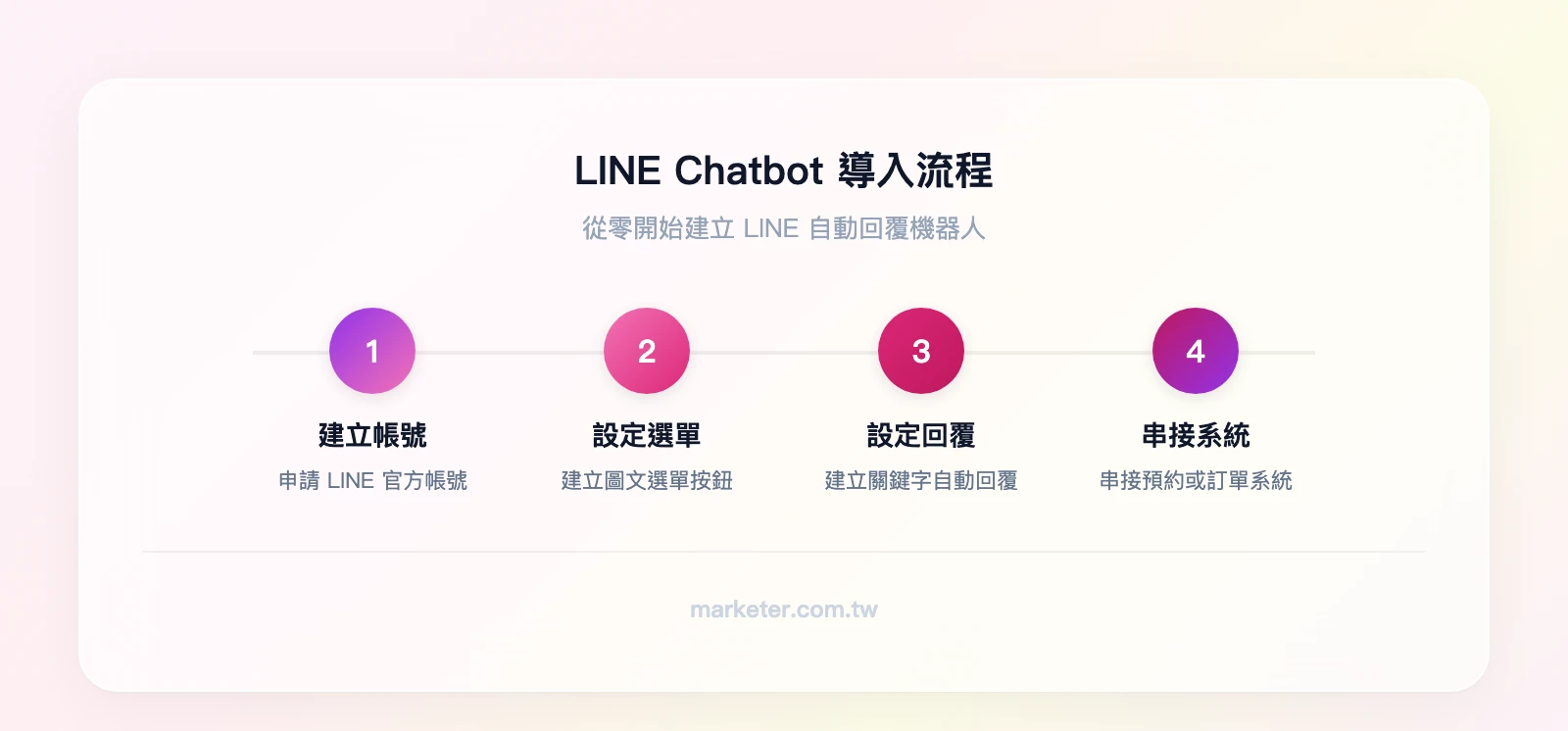 LINE Chatbot 導入流程：建立LINE官方帳號→設定圖文選單→建立關鍵字自動回覆→串接預約或訂單系統
