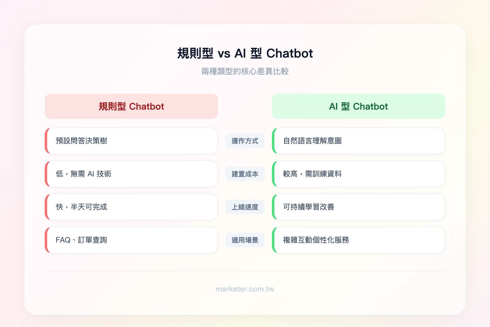 規則型 vs AI 型 Chatbot 比較——規則型（左）：預設問答流程、成本低、建置快、適合FAQ；AI 型（右）：自然語言理解、可學習優化、個性化回應、適合複雜互動