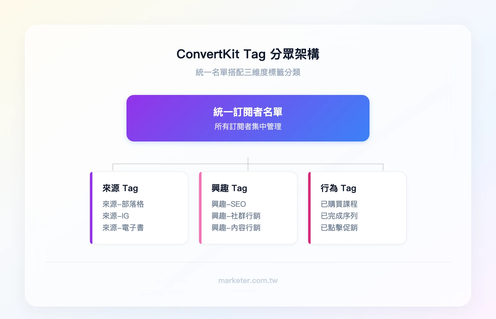 ConvertKit Tag 分眾架構：統一名單下分為來源 Tag（部落格、IG、電子書）、興趣 Tag（SEO、社群、內容行銷）、行為 Tag（已購買、已完成序列、已點擊）