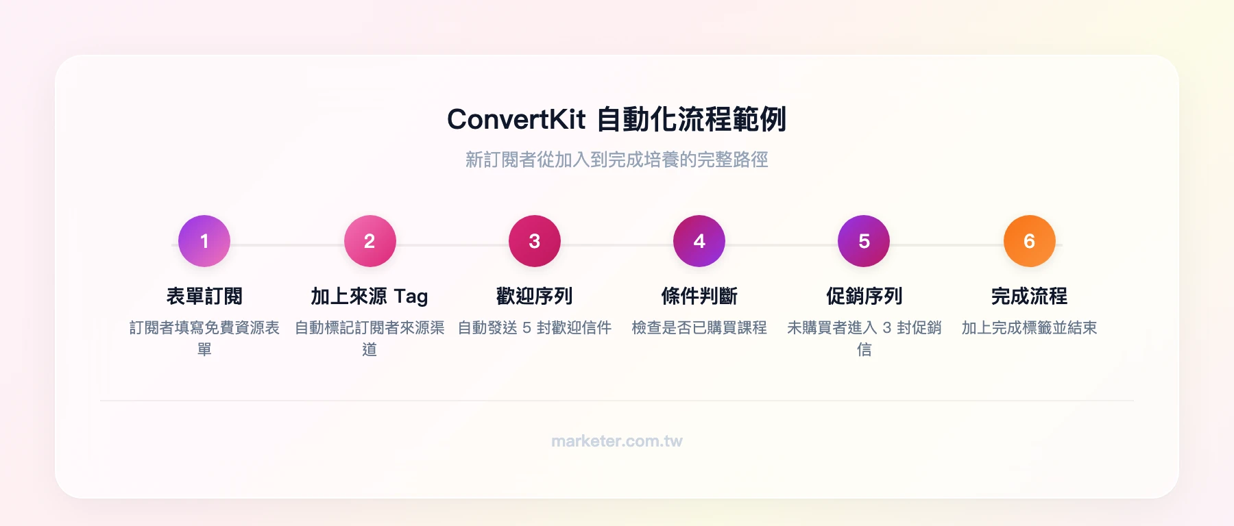 ConvertKit 自動化流程範例：表單訂閱→加上來源 Tag→歡迎序列 5 封→條件判斷是否已購買→是則結束、否則進入促銷序列