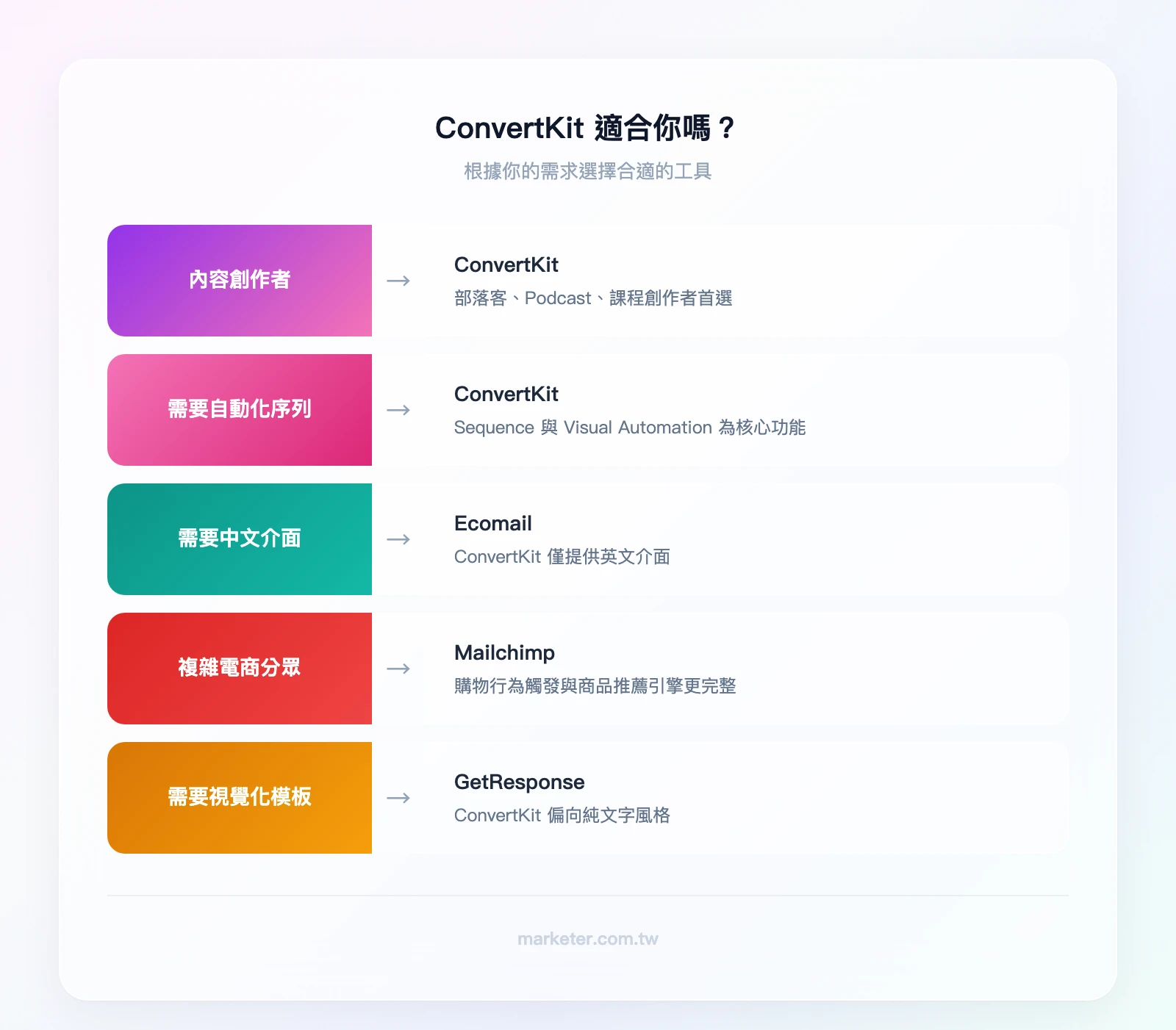ConvertKit 適合你嗎？條件判斷：內容創作者且需要自動化序列信→選 ConvertKit；需要中文介面或複雜電商分眾→選其他工具如 Mailchimp 或 GetResponse