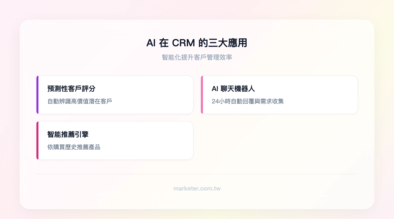 AI 在 CRM 的三大應用：預測性客戶評分（自動辨識高價值潛在客戶）、AI 聊天機器人（24小時自動回覆與需求收集）、智能推薦引擎（根據購買歷史推薦產品）