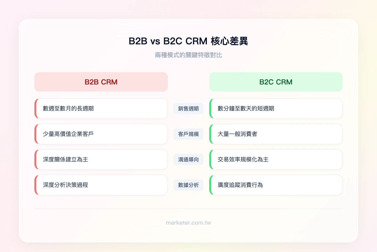 B2B CRM vs B2C CRM 核心差異：左欄 B2B（長銷售週期、少量高價值客戶、關係導向、深度分析）右欄 B2C（短銷售週期、大量消費者、交易導向、廣度分析）