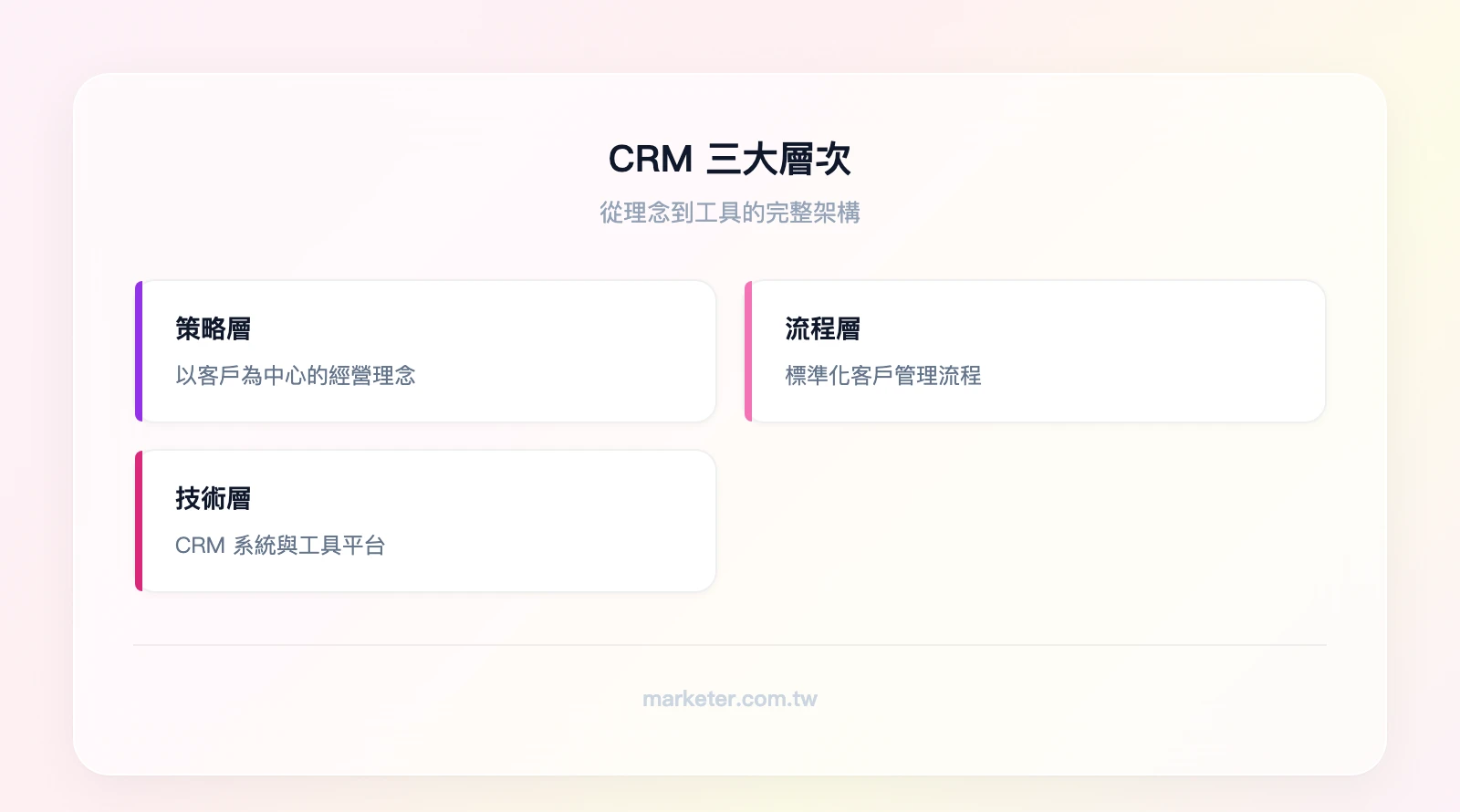 CRM 三大層次：策略層（以客戶為中心的經營理念）、流程層（標準化的客戶管理流程）、技術層（CRM 系統與工具平台）