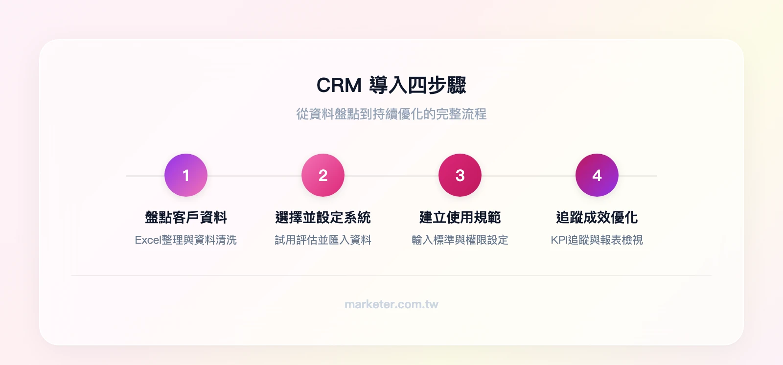 CRM 導入四步驟：盤點現有客戶資料（Excel整理+資料清洗）→ 選擇並設定CRM系統（試用+匯入資料）→ 建立團隊使用規範（輸入標準+權限設定）→ 追蹤成效持續優化（KPI追蹤+報表檢視）