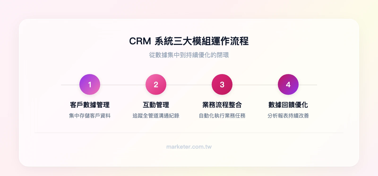 CRM 系統三大模組運作流程：客戶數據管理（集中存儲）→ 互動管理（溝通追蹤）→ 業務流程整合（自動化執行）→ 數據回饋優化