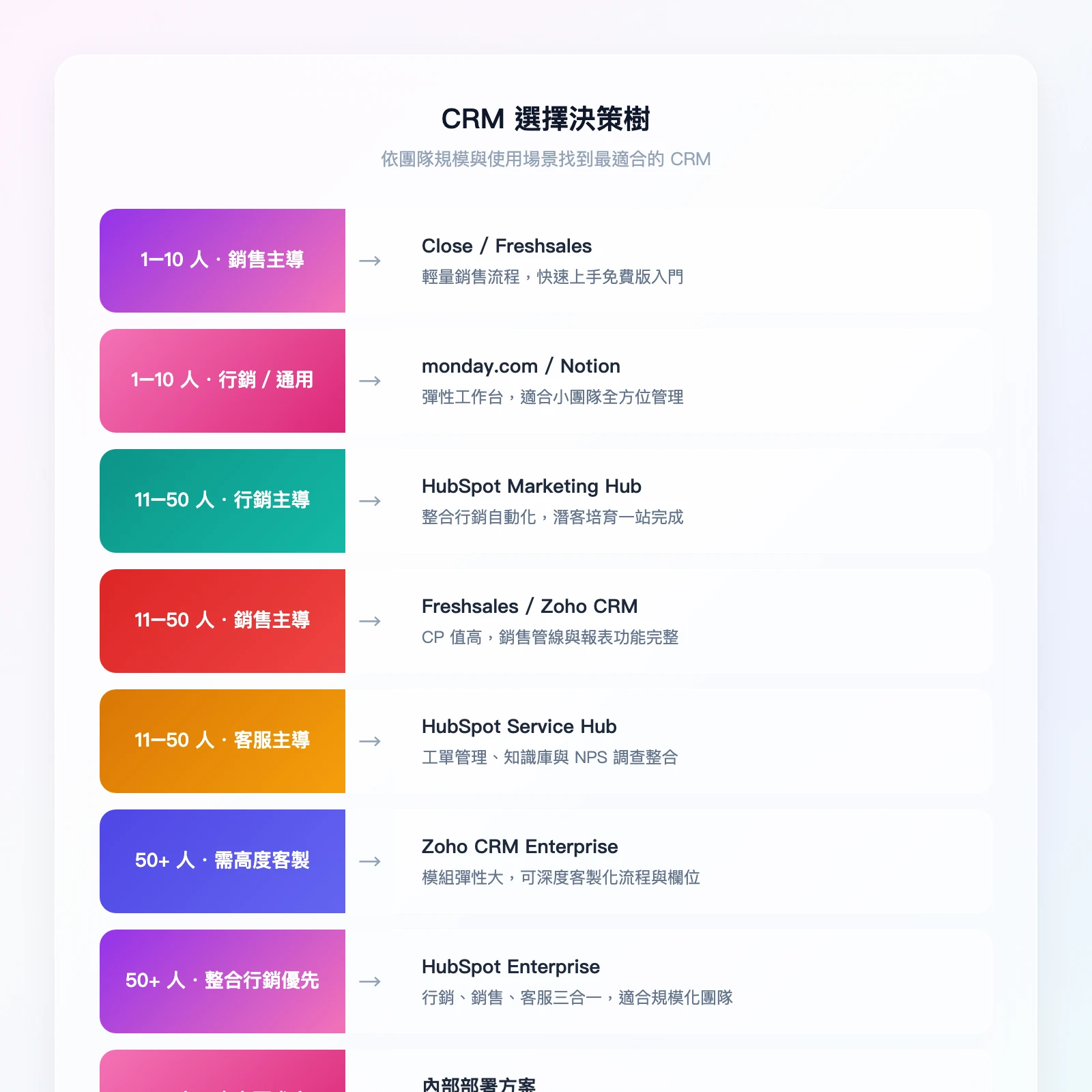 CRM 選擇決策樹：團隊規模（1-10人→monday.com/Notion、11-50人→HubSpot/Zoho、50+人→Enterprise方案）× 使用場景（銷售主導→Close/Freshsales、行銷主導→HubSpot、客服主導→H