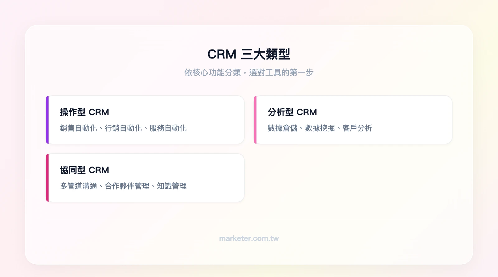 CRM三大類型：操作型CRM（銷售自動化、行銷自動化、服務自動化）、分析型CRM（數據倉儲、數據挖掘、客戶分析）、協同型CRM（多管道溝通、合作夥伴管理、知識管理）