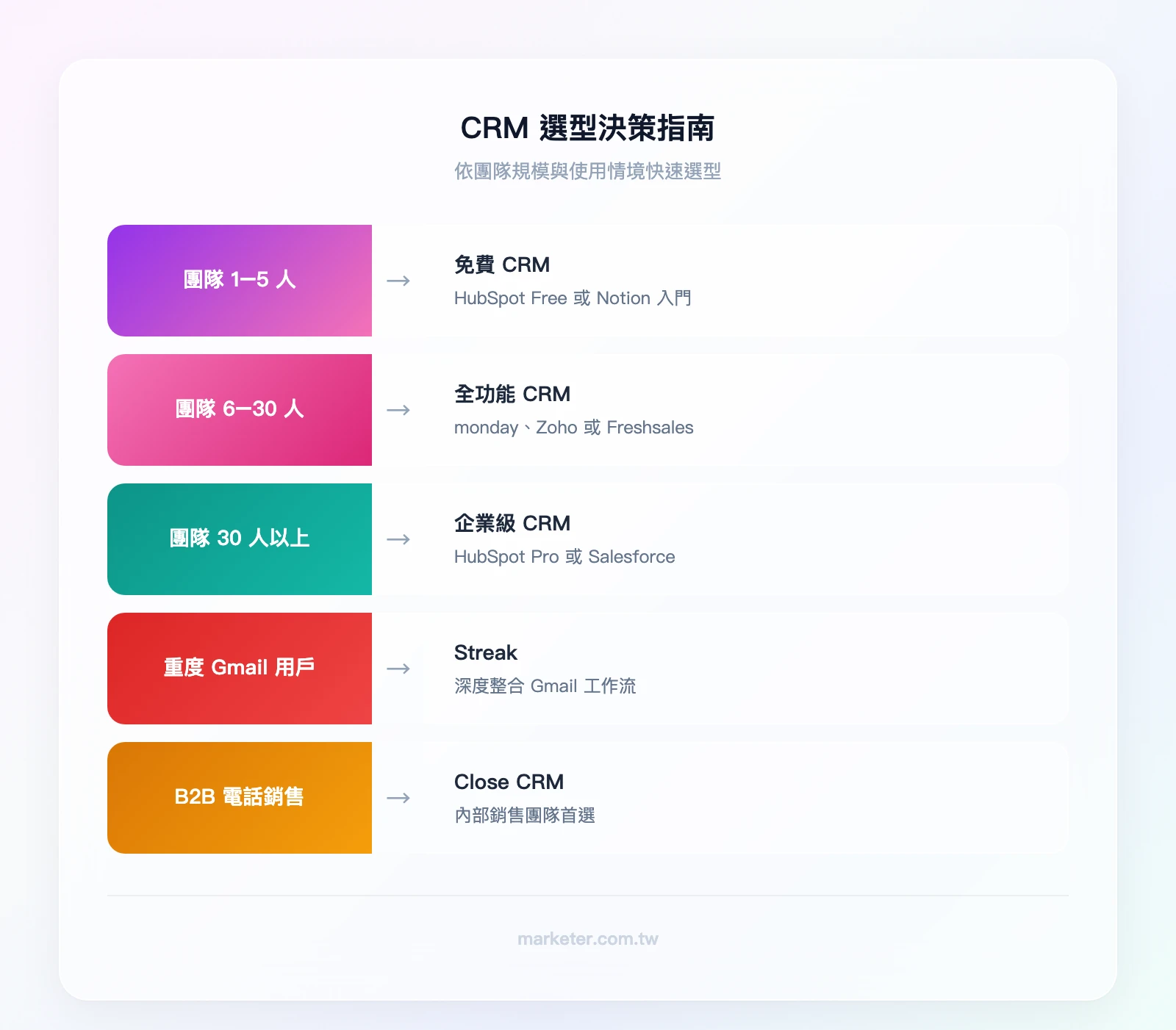 CRM選型決策指南：團隊1-5人→免費CRM（HubSpot Free/Notion）、團隊6-30人→全功能CRM（monday/Zoho/Freshsales）、團隊30人以上→企業級CRM（HubSpot Pro/Salesforce）、重度G