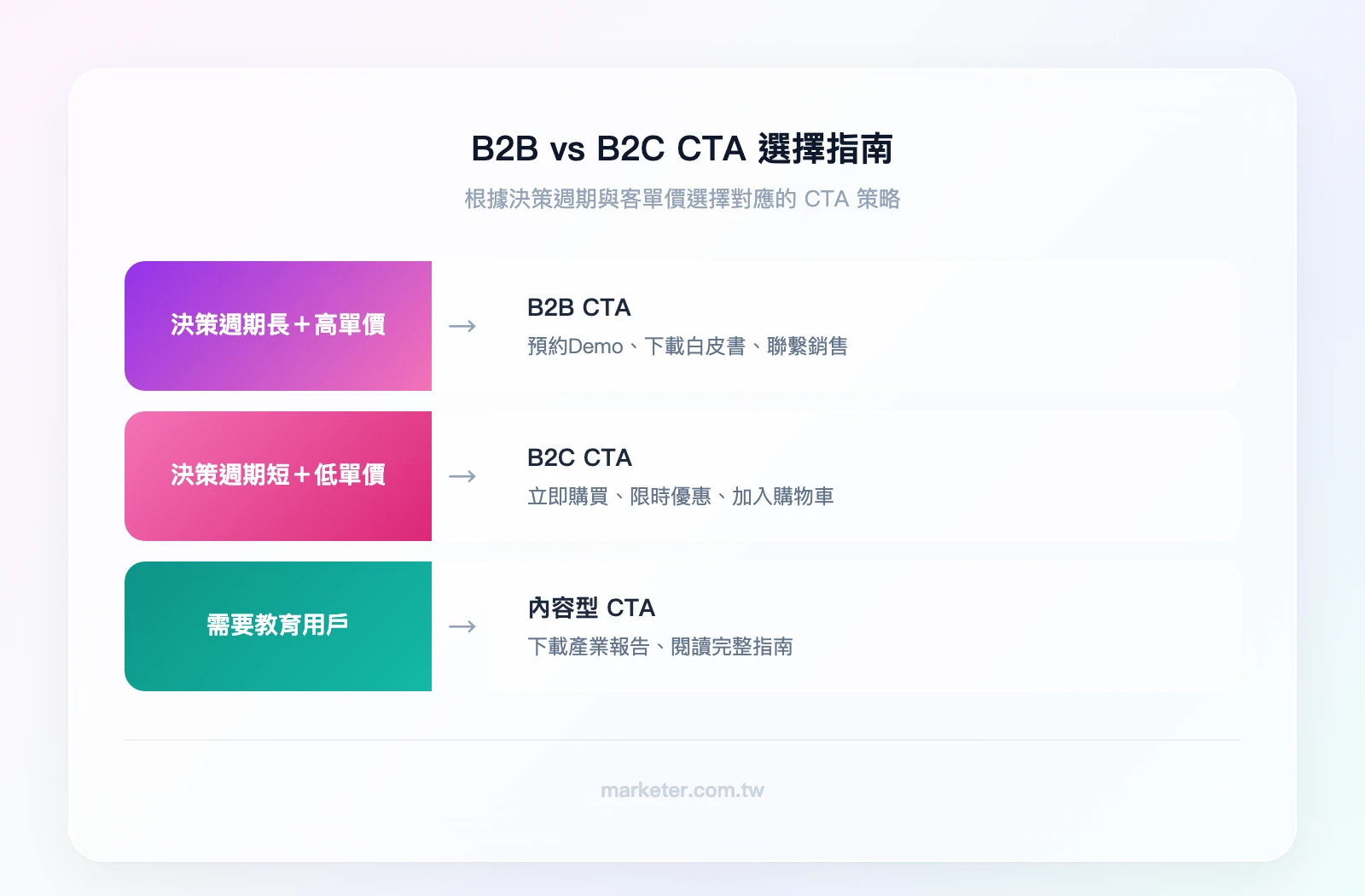 B2B vs B2C 的 CTA 選擇指南——條件：決策週期長且高單價→B2B CTA（預約Demo/下載白皮書）；條件：決策週期短且低單價→B2C CTA（立即購買/限時優惠）
