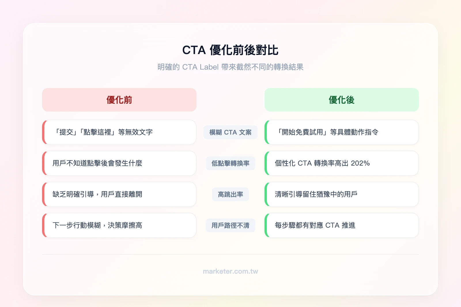 CTA 優化前後對比——左欄「優化前：模糊CTA、低轉換率、高跳出率」vs 右欄「優化後：明確CTA Label、轉換率提升、用戶路徑清晰」