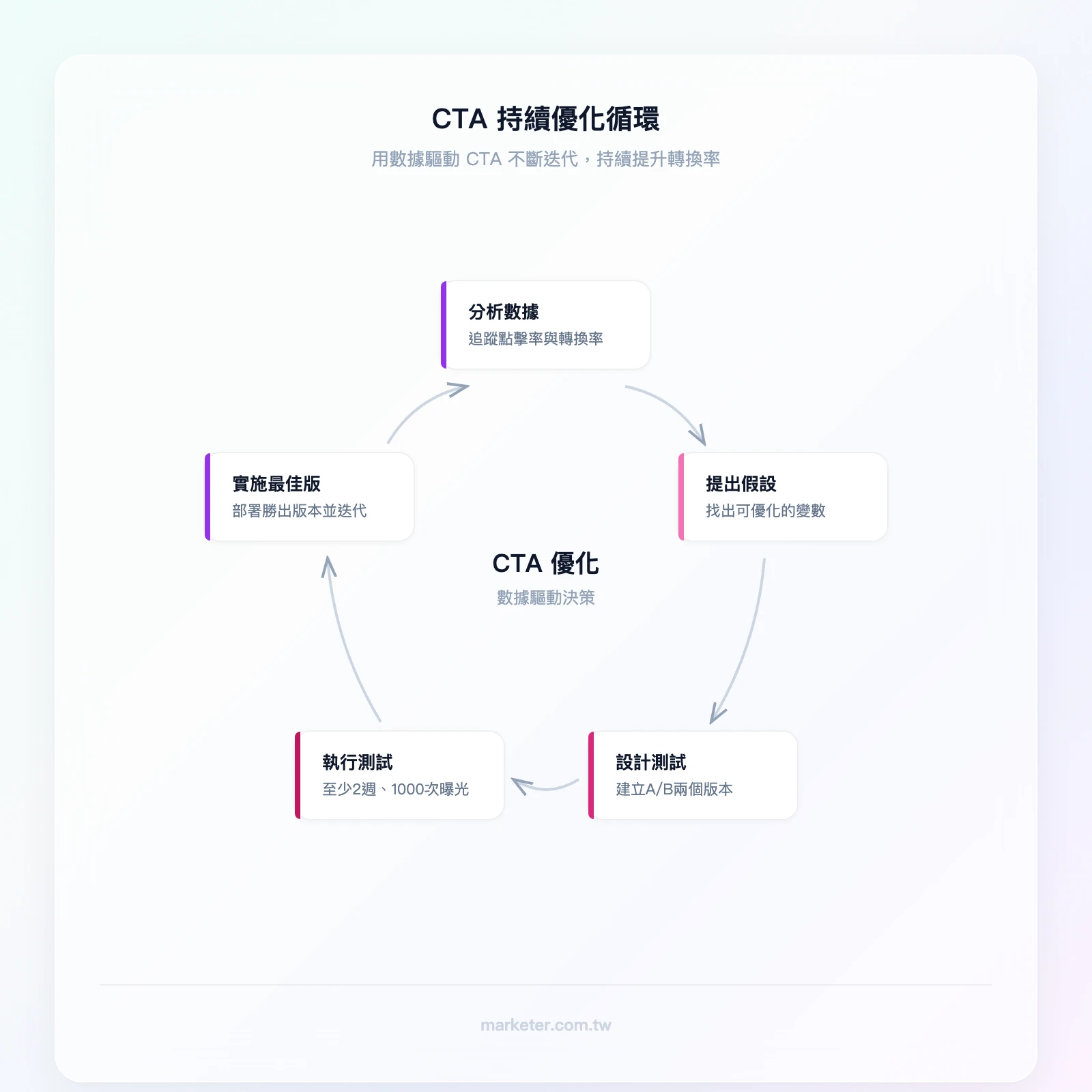 CTA 持續優化循環：分析數據 → 提出假設 → 設計A/B測試 → 執行測試 → 分析結果 → 實施最佳版本