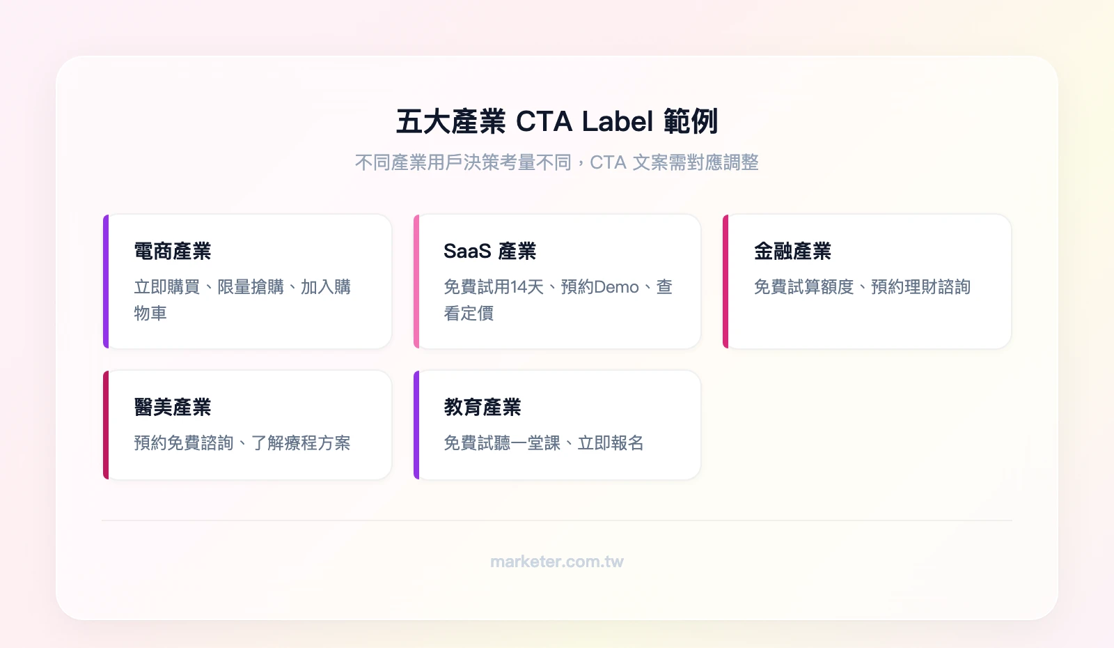 五大產業 CTA Label 範例：電商（立即購買/限量搶購）、SaaS（免費試用/預約Demo）、金融（免費試算/預約諮詢）、醫美（預約諮詢/了解療程）、教育（免費試聽/立即報名）