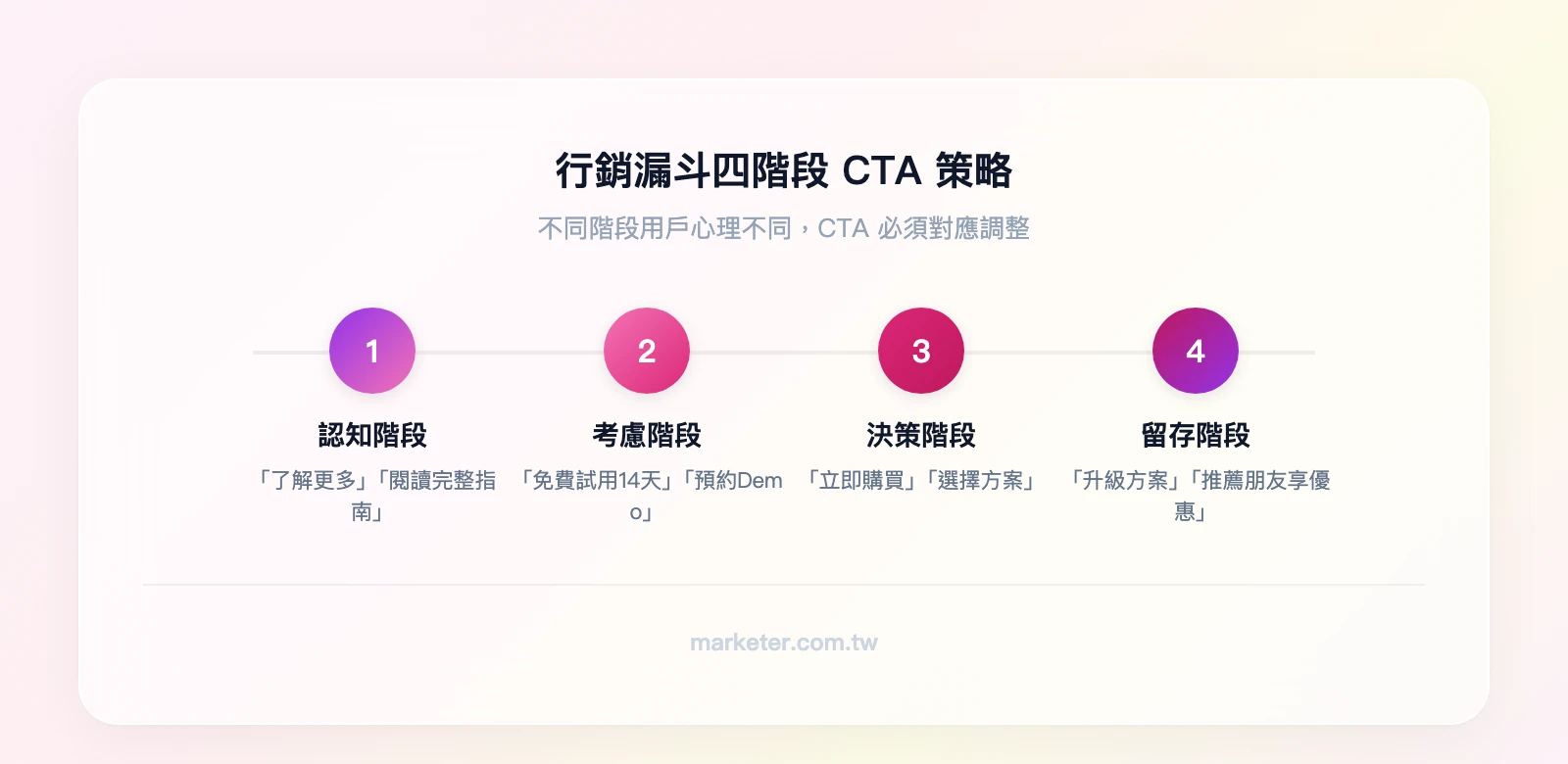 行銷漏斗四階段對應 CTA 策略：認知（了解更多）→ 考慮（免費試用）→ 決策（立即購買）→ 留存（升級方案）