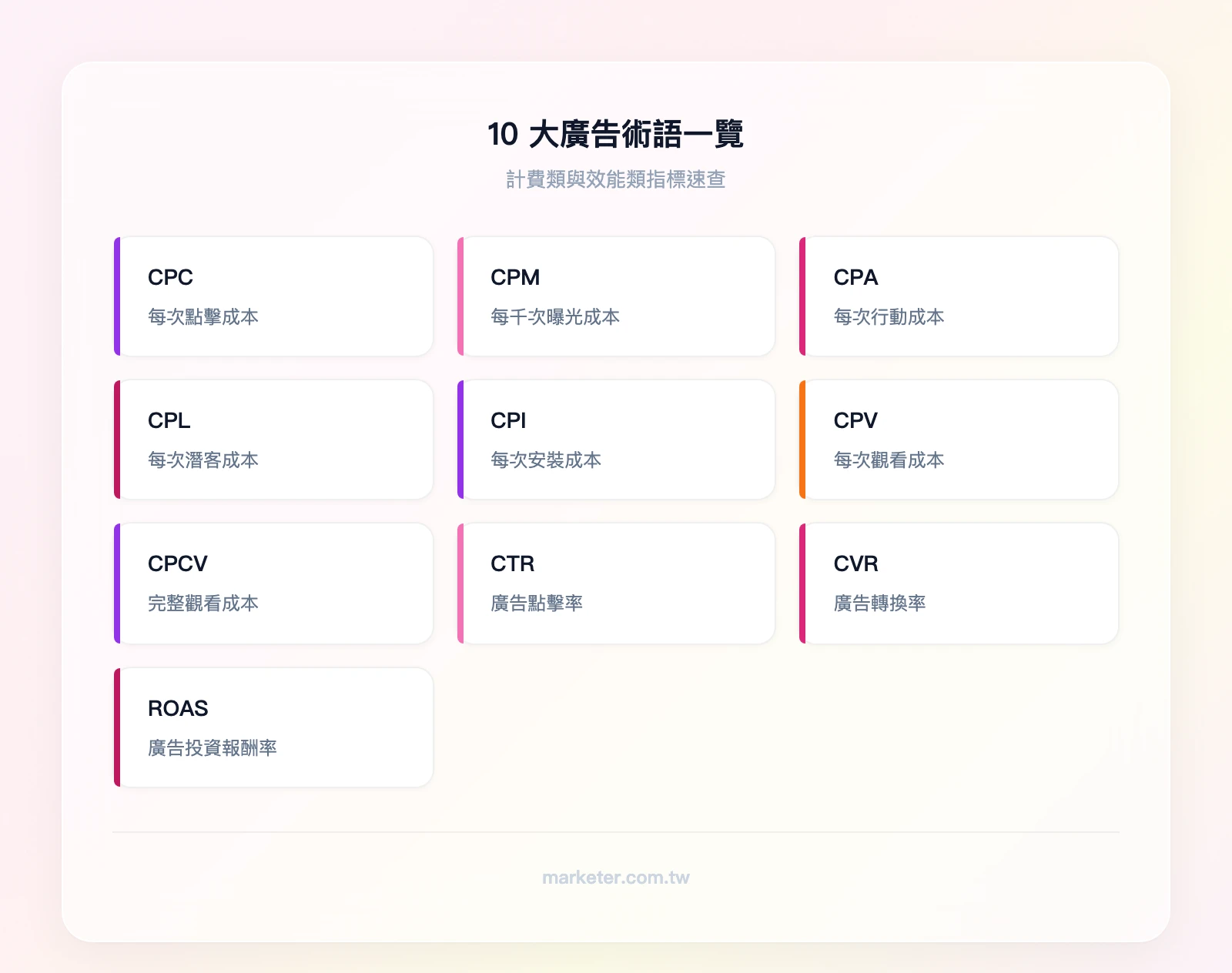 10大廣告術語分類：計費類（CPC、CPM、CPA、CPL、CPI、CPS、CPV、CPCV、CPE）與效能類（CTR、CVR、ROAS）