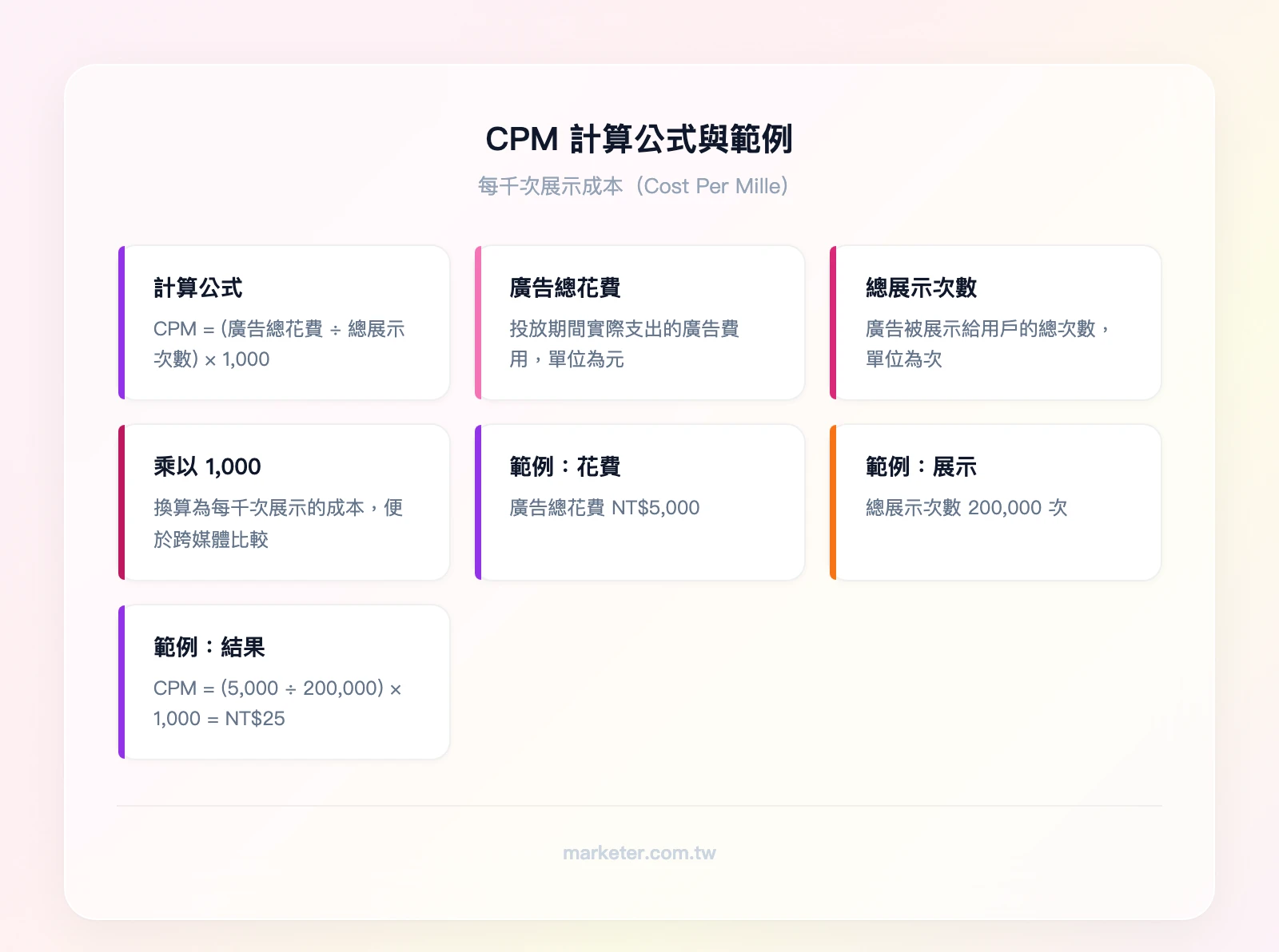 CPM計算公式