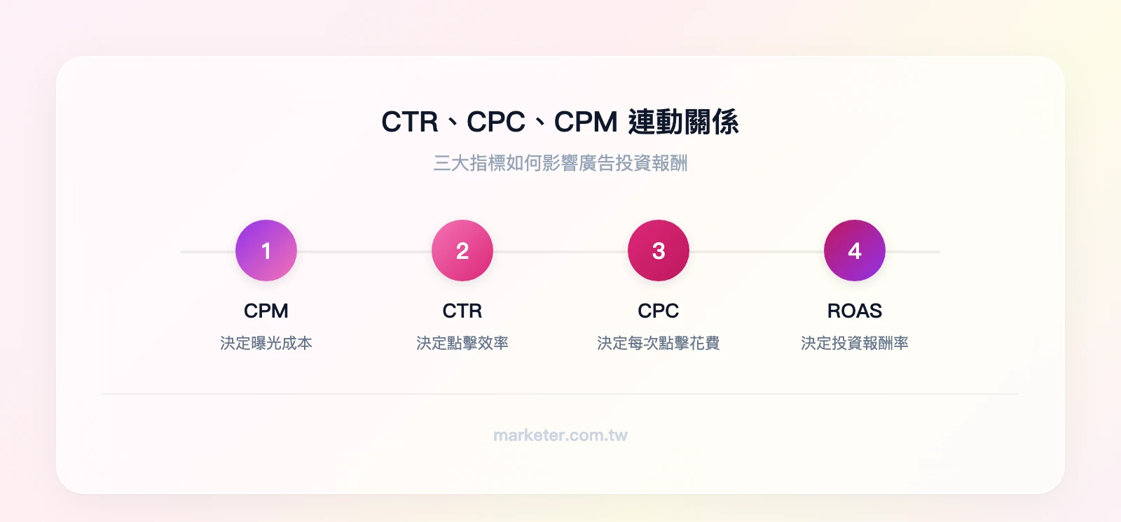 CTR CPC CPM 連動關係：CPM決定曝光成本→CTR決定點擊效率→CPC決定每次點擊花費→ROAS決定投資報酬